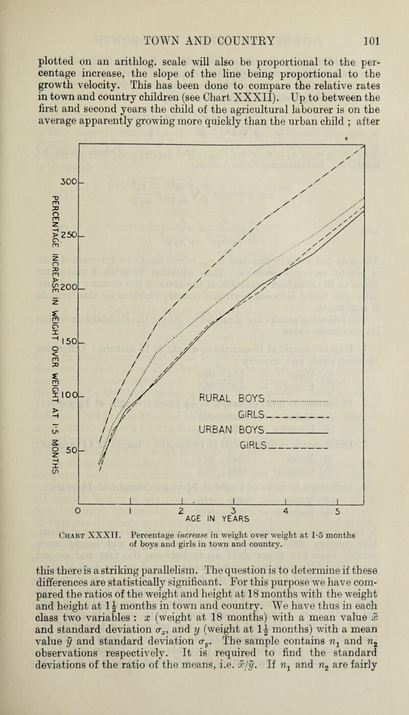 plotted on an arithlog. scale will also be proportional to the per¬ centage increase, the slope of the line being proportional to the growth velocity. This has been done to compare the relative rates in town and country children (see Chart XXXII). Up to between the first and second years the child of the agricultural labourer is on the average apparently growing more quickly than the urban child ; after Chart XXXII. Percentage increase in weight over weight at 1*5 months of boys and girls in town and country. this there is a striking parallelism. The question is to determine if these differences are statistically significant. For this purpose we have com¬ pared the ratios of the weight and height at 18 months with the weight and height at 1 \ months in town and country. We have thus in each class two variables : x (weight at 18 months) with a mean value x and standard deviation ax, and y (weight at 1^ months) with a mean value y and standard deviation <jy. The sample contains n1 and n2 observations respectively. It is required to find the standard deviations of the ratio of the means, i.e. x/y. If n1 and n2 are fairly