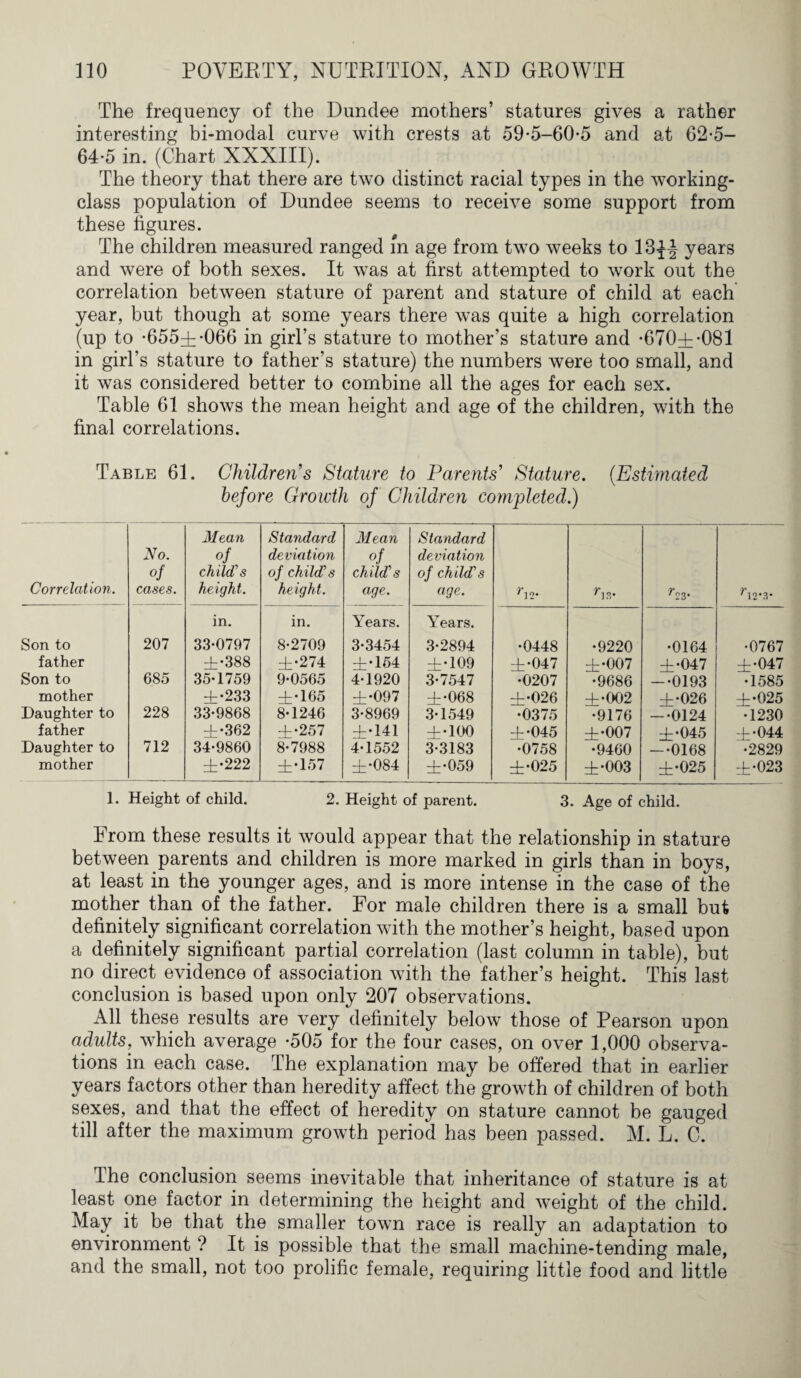 The frequency of the Dundee mothers’ statures gives a rather interesting bi-modal curve with crests at 59-5-60-5 and at 62-5- 64-5 in. (Chart XXXIII). The theory that there are two distinct racial types in the working- class population of Dundee seems to receive some support from these figures. The children measured ranged m age from two weeks to 13J-§ years and were of both sexes. It was at first attempted to work out the correlation between stature of parent and stature of child at each year, but though at some years there was quite a high correlation (up to -655±-066 in girl’s stature to mother’s stature and -670+ -081 in girl’s stature to father’s stature) the numbers were too small, and it was considered better to combine all the ages for each sex. Table 61 shows the mean height and age of the children, with the final correlations. Table 61. Children’s Stature to Parents’ Stature. (Estimated before Growth of Children completed.) Correlation. No. of cases. Mean of child’s height. Standard deviation of child's height. Mean of child's age. Standard deviation of child's age. ^*12 ri3- ^23* rl2*3* in. in. Years. Years. Son to 207 33-0797 8-2709 3-3454 3-2894 •0448 •9220 •0164 •0767 father ±•388 ±•274 ±•154 ±•109 ±•047 ±•007 ±•047 ±•047 Son to 685 35-1759 9-0565 4-1920 3-7547 •0207 •9686 -•0193 •1585 mother ±•233 ±•165 ±•097 ±•068 ±•026 ±•002 ±•026 ±•025 Daughter to 228 33-9868 8-1246 3-8969 3-1549 •0375 •9176 —0124 •1230 father ±•362 ±•257 ±•141 ±•100 ±•045 ±•007 ±•045 ±•044 Daughter to 712 34-9860 8-7988 4-1552 3-3183 •0758 •9460 -•0168 •2829 mother ±•222 ±•157 ±•084 ±•059 ±•025 ±•003 ±•025 ±•023 1. Height of child. 2. Height of parent. 3. Age of child. From these results it would appear that the relationship in stature between parents and children is more marked in girls than in boys, at least in the younger ages, and is more intense in the case of the mother than of the father. For male children there is a small but definitely significant correlation with the mother’s height, based upon a definitely significant partial correlation (last column in table), but no direct evidence of association with the father’s height. This last conclusion is based upon only 207 observations. All these results are very definitely below those of Pearson upon adults, which average -505 for the four cases, on over 1,000 observa¬ tions in each case. The explanation may be offered that in earlier years factors other than heredity affect the growth of children of both sexes, and that the effect of heredity on stature cannot be gauged till after the maximum growth period has been passed. M. L. C. The conclusion seems inevitable that inheritance of stature is at least one factor in determining the height and weight of the child. May it be that the smaller town race is really an adaptation to environment ? It is possible that the small machine-tending male, and the small, not too prolific female, requiring little food and little