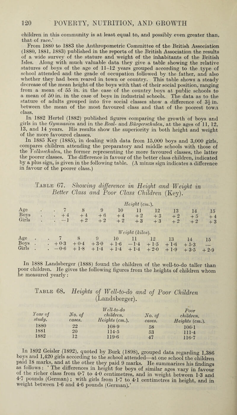 children in this community is at least equal to, and possibly even greater than, that of race.’ From 1880 to 1883 the Anthropometric Committee of the British Association (1880, 1881, 1883) published in the reports of the British Association the results of a wide survey of the stature and weight of the inhabitants of the British Isles. Along writ.h much valuable data they give a table showing the relative statures of boys of the age of 11-12 years grouped according to the type of school attended and the grade of occupation followed by the father, and also whether they had been reared in town or country. This table shows a steady decrease of the mean height of the boys with that of their social position, ranging from a mean of 55 in. in the case of the country boys at public schools to a mean of 50 in. in the case of boys in industrial schools. The data as to the stature of adults grouped into five social classes show a difference of 31 in, between the mean of the most favoured class and that of the poorest town class. In 1882 Hertel (1882) published figures comparing the growth of boys and girls in the Gymnasien and in the Real- and Burgerschulen, at the ages of 11, 12, 13, and 14 years. His results show the superiority in both height and weight of the more favoured classes. In 1885 Key (1885), in dealing with data from 15,000 boys and 3,000 girls, compares children attending the preparatory and middle schools with those of the Volksschulen, the former representing the more favoured classes, the latter the poorer classes. The difference in favour of the better class children, indicated by a plus sign, is given in the following table. (A minus sign indicates a difference in favour of the poorer class.) Table 67. Better Showing difference in Height and Weight in Class and Poor Class Children (Key). Age Boys Girls Age Boys Girls Height (cm.). 7 8 9 10 11 12 13 14 15 . + 4 + 4 + 6 +4 +2 +3 + 2 + 5 + 4 . —1 + 2 + 2 +2 +3 +3 + 2 + 2 + 3 Weight (kilos). 7 8 9 10 11 12 13 14 15 + 0-3 + 0-4 + 3-0 -f T6 — T4 + T5 + 1-6 + 5-3 _ . -0-6 + 1-8 + 1-4 + 1-4 +1-4 +2-0 + 1-9 + 3-5 + 2-9 In 1888 Landsberger (1888) found the children of the well-to-do taller than poor children. He gives the following figures from the heights of children whom he measured yearly : Table 68. Heights of Well-to-do and of Poor Children (Landsberger). Year of No. of Well-to-do children. No. of Poor children. study. cases. Heights (cm.). cases. Heights (cm.). 1880 22 108-9 58 106-1 1881 20 114-5 53 111-4 1882 12 119-6 47 116-7 In 1892 Geisler (1892), quoted by Burk (1898), grouped data regarding 1,386 boys and 1,420 girls according to the school attended—at one school the children paid 18 marks, and at the other they paid 9 marks. He summarizes his findings as follows : The differences in height for boys of similar ages vary in favour of the richer class from 0-7 to 4-0 centimetres, and in weight between 1-3 and 4-7 pounds (German) ; with girls from 1-7 to 4-1 centimetres in height, and in weight between T6 and 4-6 pounds (German).’