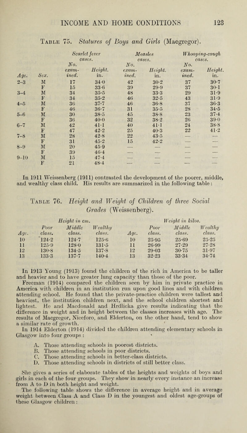 Table 75. Statures of Boys and Girls (Macgregor). Scarlet fever cases. Age. Sex. No. exam¬ ined. Height. in. 2-3 M 17 340 F 15 33-6 3-4 M 34 35-5 F 34 35-2 4-5 M 36 37-7 F 46 36-7 5-6 M 30 38-5 F 36 400 6-7 M 42 41Y F 47 42-2 7-8 M 28 42-8 F 31 45-2 8-9 M 20 45-9 F 39 46-4 9-10 M 15 47-4 F 21 48-4 Measles Whooping-cough cases. cases. No. No. exam¬ Height. exam¬ Height. ined. in. ined. in. 42 30-2 37 30-7 39 29-9 37 30-1 48 33-3 29 31-9 46 32-5 43 31-9 46 36-8 37 36-3 31 35-5 28 34-5 45 38-8 23 37-4 32 38-2 26 390 40 411 24 38-8 25 40-3 22 41-2 22 43-5 — — 15 42-2 — — _ — — — In 1911 Weissenberg (1911) contrasted the development of the poorer, middle, and wealthy class child. His results are summarized in the following table: Table 76. Height and Weight of Children of three Social Grades (Weissenberg). Age. Poor class. Height in cm. Middle class. Wealthy class. Age. Poor class. Weight in kilos. Middle class. Wealthy class. 10 124-2 124-7 125-6 10 25-95 25-69 25-25 11 125-9 128-0 131-5 11 26-99 27-29 27-28 12 130-8 134-5 137-8 12 29-03 30-75 31-97 13 133-3 137-7 140-4 13 32-23 33-34 34-74 In 1913 Young (1913) found the children of the rich in America to be taller and heavier and to have greater lung capacity than those of the poor. Freeman (1914) compared the children seen by him in private practice in America with children in an institution run upon good lines and with children attending school. He found that the private-practice children were tallest and heaviest, the institution children next, and the school children shortest and lightest. He and Macdonald and Hrdlicka give results indicating that the difference in weight and in height between the classes increases with age. The results of Macgregor, Niceforo, and Elderton, on the other hand, tend to show a similar rate of growth. In 1914 Elderton (1914) divided the children attending elementary schools in Glasgow into four groups : A. Those attending schools in poorest districts. B. Those attending schools in poor districts. C. Those attending schools in better-class districts. D. Those attending schools in districts of still better class. She gives a series of elaborate tables of the heights and weights of boys and girls in each of the four groups. They show in nearly every instance an increase from A to D in both height and weight. The following table shows the difference in average height and in average weight between Class A and Class D in the youngest and oldest age-groups of these Glasgow children: