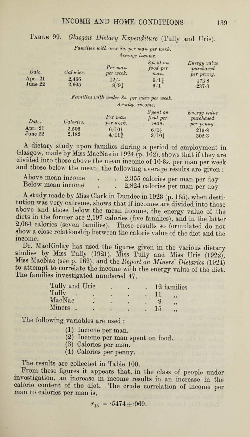 Table 99. Glasgow Dietary Expenditure (Tully and Urie). Famities ivith over 8s. per man per week. Average income. Date. Apr. 21 June 22 Calories. 2,466 2,605 Per man per week. 12/- 8/9 f Spent on food per man. 9/14 6/1 Energy value purchased per penny. 173-8 237-3 Families with under 8s. per man per week. Average income. Date. Apr. 21 June 22 Calories. 2,505 2,182 Per man per week. 6/104 4/111 Spent on food per man. 6/U 3/101 Energy value purchased per penny. 219-8 302-3 A dietary study upon families during a period of employment in Glasgow, made by Miss MacNae in 1924 (p. 162), shows that if they are divided into those above the mean income of 10*85. per man per week and those below the mean, the following average results are given : Above mean income . . 2,355 calories per man per day Below mean income . . 2,824 calories per man per day A study made by Miss Clark in Dundee in 1923 (p. 165), when desti¬ tution was very extreme, shows that if incomes are divided into those above and those below the mean income, the energy value of the diets in the former are 2,197 calories (five families), and in the latter 2,064 calories (seven families). These results so formulated do not show a close relationship between the calorie value of the diet and the income. Dr. MacKinlay has used the figures given in the various dietary studies by Miss Tully (1921), Miss Tully and Miss Urie (1922), Miss MacNae (see p. 162), and the Report on Miners' Dietaries (1924) to attempt to correlate the income with the energy value of the diet. The families investigated numbered 47. Tully and Urie Tully MacNae Miners . 12 families 11 9 15 99 99 99 The following variables are used : (1) Income per man. (2) Income per man spent on food. (3) Calories per man. (4) Calories per penny. The results are collected in Table 100. From these figures it appears that, in the class of people under investigation, an increase in income results in an increase in the calorie content of the diet. The crude correlation of income per man to calories per man is, r18 = *5474 +-069.