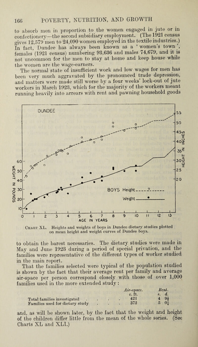 to absorb men in proportion to the women engaged in jute or in confectionery—the second subsidiary employment. (The 1921 census gives 12,579 men to 24,090 women employed in the textile industries.) In fact/ Dundee has always been known as a ‘ women’s town ’, females (1921 census) numbering 98,636 and males 74,679, and it is not uncommon for the men to stay at home and keep house while the women are the wage-earners. The normal state of insufficient work and low wages for men has been very much aggravated by the pronounced trade depression, and matters were made still worse by a four weeks’ lock-out of jute workers in March 1923, which for the majority of the workers meant running heavily into arrears with rent and pawning household goods 55 50 45 c/) 40z 35- 30i UJ 25 Chart XL. Heights and weights of boys in Dundee dietary studies plotted on mean height and weight curves of Dundee boys. to obtain the barest necessaries. The dietary studies were made in May and June 1923 during a period of special privation, and the families were representative of the different types of worker studied in the main report. That the families selected were typical of the population studied is shown by the fact that their average rent per family and average air-space per person correspond closely with those of over 1,000 families used in the more extended study: Air-space. Rent. c. ft. s. d. Total families investigated .... 421 4 Families used for dietary study ... 372 5 0} and, as will be shown later, by the fact that the weight and height of the children differ little from the mean of the whole series. (See Charts XL and XLI.)