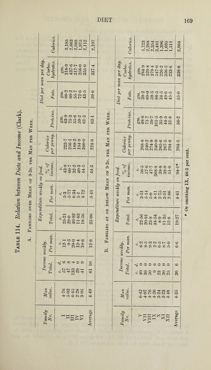 Table 114. Relation between Diets and Income (Clark). A. Families over Mean of 9-3s. per Man per Week. <5 P? «© 05 ft -< ft £ o ft ft ft H •< to ft ps ■< Ph «© W 00 ^ pH CD lO rH 05 00 lO OO Cl Cl pH t> <N CO p;jH CO CD lO pH M CO pH pH pH 58 e *8 K W a. e g **» V* * «** OD **— e OD 8 O V* 3h •CONt^lOCwiOGO U)^ |> 10 O CO ^ CO CO *.» v. o 8 O §( K <» s. OO OJ a O CO 1/5 00 00 6 ^ 6 1/5 N rf( CD Tfl N ^ CO CO C5 N (M W N N Ol 8 o © J8 Aj K. * r«c> i e. > S so © o'- 2 •t* _ >o CO t> GO 00 © o oocot-UtLobobcib'-H to to -rt/ co co co to co £ 8 v. o Ah «© i—I PT H 1.0 pH CO lO pH O pH I> 1/5 00 CO i/5 lO X S/| CO C5 8 o 8h «© CD -H T+H lO 1/5 Cl 00 to Cl CO 00 <M O CO 00 05 Cl 05 CO 05 58 pCi w § <a JS 8 s v. o 05 1-0 C0 05 lO t> © CD OO Cl 05 CO GO lO o o o Eh pqOOOCOOOO • © CD © 05 CO © lO 50 ■*+ CO i-O 05 CO 05 CO ©^ 05 o -*ft5 . Cl OO o 05 to CO qo K 3 Cl 05 l> co CO cb CO 8 8 tjo^S 05 t- 05 to co co o =8 CO CO to 05 co 05 co p< 05 CO CO ■<# CO 00 © I> 05 05 05 rtf co 4i rH co cb .58 8 Ah XX X • 05 O to 10 to CO to 5 CO C5 C5 CO if C5 IQ fcCCO CO to GO CO Hj< h^h to phH CO 05 05 t> 05 05 CO cb co o co >0 CO TH 0) CJD a U 05 > < to to 05 CO to Or omitting IX, 46-5 per cent.