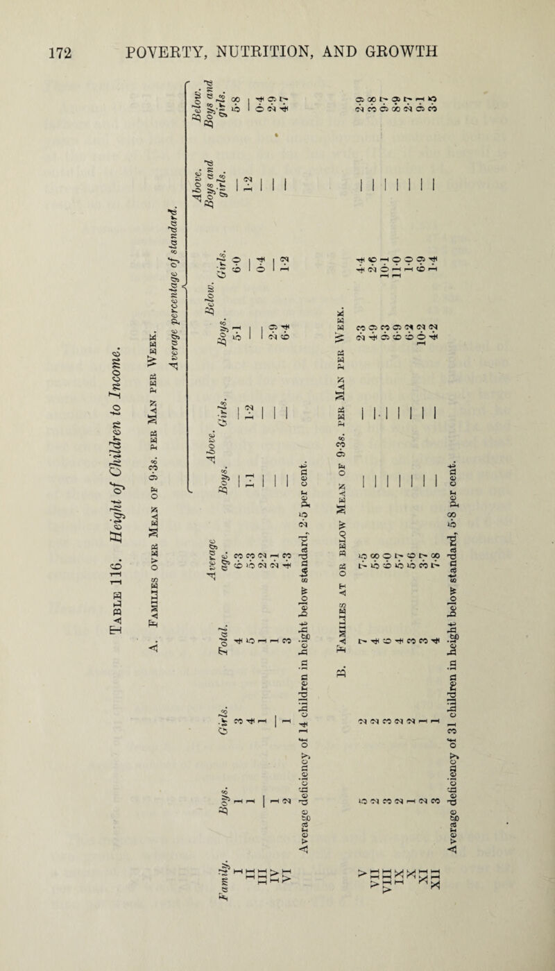 Table 116. Height of Children to Income. ' *8 § e 00 I to o '51 05 GO l> 06 (■“ i”“• O £ fc < Ph 05 Ph O •< W a Ph « *8 w 8 8 S 8 •Hi © < •Hi ' <o O o v» S «,3 O CO V. *£> S’j’S, ^c§ <N «o _ ^ 9 ■~ CO *sb h 6 <0q 3 CJ sq <0 Si T1 3£) 0 9 'f oq cb »0 v. Oq cu <5 «0 KJ « 8i 8 w CO CO (N h co -M £ 0> o u <D Oh O bq Sh «s T3 <0 oq o a o • pH o cd 05 05 80 ci Si 05 > _8i 8 H «D i—11 O © 05 H « w S CO © CO C5 ©< <N Ph w co CO C5 w £ Q P3 W ffl i© co © i> co i> co o oq co oq —i oq co >1 XX! t >