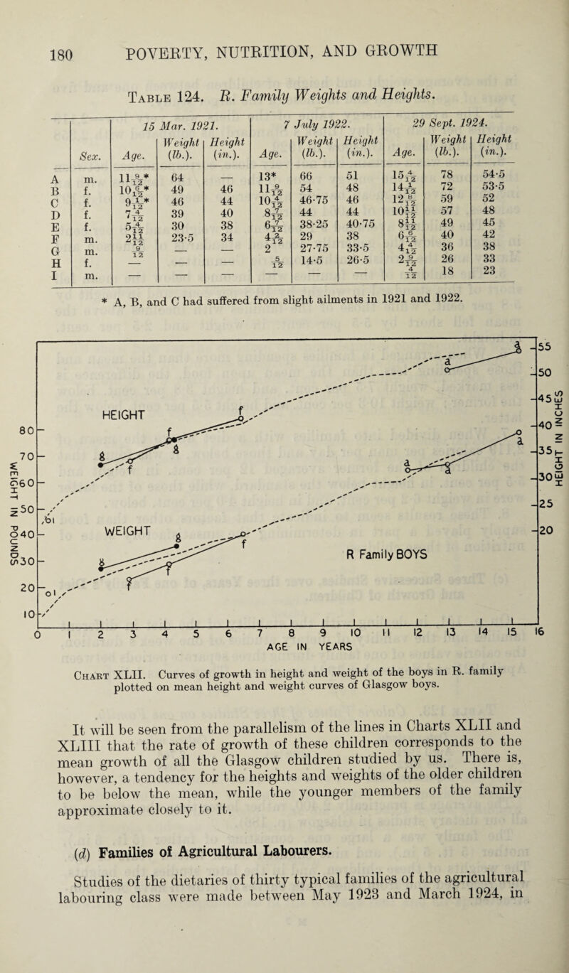 Table 124. B. Family Weights and Heights. 15 Mar. 1921. 7 July 1922. Weight Height Weight Height Sex. Age. (lb.). (in.). Age. (lb.). (in.). A m. HiV 64 — 13* 66 51 B f. io^* 49 46 ll-9- ±a12 54 48 C f. Q_l_* 46 44 10t\ 46-75 46 D f. 7-L 39 40 8t72 44 44 E f. FL_4_ 30 38 6-7- u12 38-25 40-75 F m. 911 19 23-5 34 4-2- ^12 29 38 G m. _9_ — — 2 27-75 33-5 H f. — — 5 12 14-5 26-5 I m. — — — — — ' 29 Sept. 1924. Weight Height Age. (lb.). (in.). 15& 78 54-5 U-h 72 53-5 12& 59 52 iof-1 57 48 Oil *12 49 45 6-6- 40 42 4 4- ^1 2 36 38 2-9- ■^12 26 33 4 12 18 23 * A, B, and C had suffered from slight ailments in 1921 and 1922. It will be seen from the parallelism of the lines in Charts XLII and XLIII that the rate of growth of these children corresponds to the mean growth of all the Glasgow children studied by us. There is, however, a tendency for the heights and weights of the older children to be below the mean, while the younger members of the family approximate closely to it. (d) Families of Agricultural Labourers. Studies of the dietaries of thirty typical families of the agricultural labouring class were made between May 1928 and March 1924, in