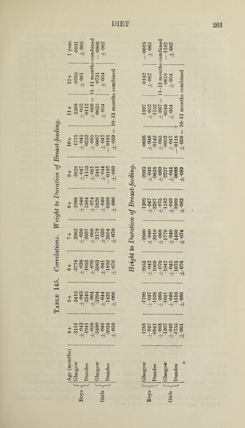 Table 145. Correlations. Weight to Duration of Breast-feeding. H p—• 30 £ 05 CO 03 CO CO ©S © 30 03 doco f 19 © - w - A q CO LO + ooHtono  H • O ' O • 03 © q A © 03 A q 4> 05 ic T3 © 03 03 co q oo co o o ^ho © ■ - 03 - A -+5> S3 o 00 H CO O 3? II COObOlOO 4- T3 A - 03 A ■*> q l lOL0O3L0t^t^'—'05 + ^^COOOO^OOlO <-> t'ONOOOO^O 2 i-h • o • o • o • ^ * -H • -H• -H *, -H COC003L003t^0005 CO^Tj<OOiOrtHF-iLO C00-H0050>—i O o ' o * o • o • • -H?-H * -H j-H ooi>coi—ii-ht^i>o5 I 03^100000^ 00 00 4* co © >—i o ^ o fh o 05 03 • r—I * 03 * © • • -H ■ -H * -H? -H COCOt*tJ<q0COC5CO , 00^Ot-03^C000 + C5OL0O00OC0O 00 94^-49jh94h P5 Si CO .CO I to Q CO cq COCOOOOttt^COOi 05^000003^0300 03 • P * 03 * O • • -H • -H * -H * -H 05I>I>10 03 050CO P’^oot^oo'^oooo CO P 03 P H P 05 P  4j* 4^ -4 + 03 CO t> CO 05 C5 CD CO 05 CO t> CO 30 05 P CO P H © CO 9 nN u®* J.®* -H -H • -H • P P HH £ o •<s> I PPPoocopoii ©Tt<i—IC01>Tt<10f. co©PPi>PrfiP ^ -fl9 -itr 4^ -M oo oo co. p co i—ico© t'C5»OI>©Tti©N NPPOlflPXO ^-fl9 4)^-4 + © -Si P5 • r* CO Ccj C003©PO3iDC0CO ©opoopoo 03 • r—I • i—I • • • -H • -H • -H • -H lOC0lOr^t^t^>-H© i-HTt)TH©©t*HCOCO ^PC0PO3©Tt<P “ ”-h^ 4^ 4” 4 + ©ttoocoi-Hoopco P Tf( (M © Iji Tfl H © I>P05©CO©10© ^ 4l9 4T -Ur 4l CO I—l © © © tfH 00 —<©05©ttl©©© '* ”-H'7'+1^ 4t” HH + 30 t i—| 00 t~* 00 1C *H 00t*iTjHlO©tJ(lO© 03 © © © CO © © cn A a * © £ © a o © o © bO bC 'Tj © 2 bD ~ q q cn 05 *—4 q q < o Q o a * o be 03 c8 F—( o © © q q O I* o to te 3 © © ©5 02 £►> O m o