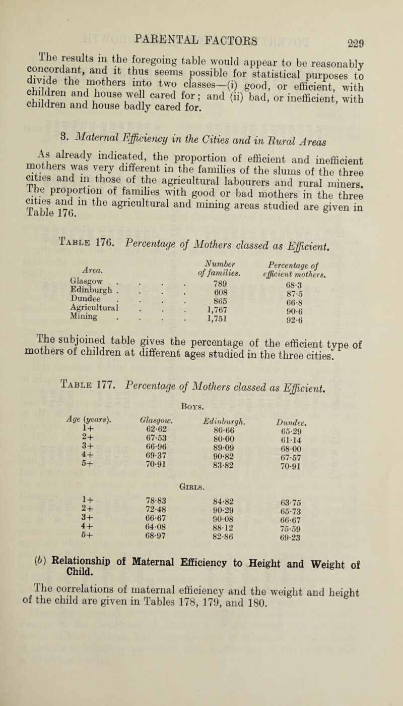 The results in the foregoing table would appear to be reasonably concordant, and it thus seems possible for statistical purposes to Chiu® he “others “J® two classes—(i) good, or efficient, with chi dren and house we cared for; and (ii) bad, or inefficient, with children and house badly cared for. 3. Maternal Efficiency in the Cities and in Rural Areas As already indicated, the proportion of efficient and inefficient mothers was very different in the families of the slums of the three frVes an(^ ^ ^10se of the agricultural labourers and rural miners. The proportion of families with good or bad mothers in the three cities and m the agricultural and mining areas studied are given in Table 176. Percentage of Mothers classed as Efficient. Area. Glasgow Edinburgh . Dundee Agricultural Mining Number of families. 789 608 865 1,767 1,751 Percentage of efficient mothers. 68-3 87-5 66-8 90-6 92-6 The subjoined table gives the percentage of the efficient type of mothers of children at different ages studied in the three cities. Table 177. Percentage of Mothers classed as Efficient. Boys. Age {years). Glasgow. Edinburgh. Dundee. 1 + 62-62 86-66' 65-29 2+ 67-53 80-00 61-14 3+ 66-96 89-09 68-00 4+ 69-37 90-82 67-57 5+ 70-91 83-82 70-91 Girls. 1 + 78-83 84-82 63-75 2 + 72-48 90-29 65-73 3+ 66-67 90-08 66-67 4 + 64-08 88-12 75-59 6+ 68-97 82-86 69-23 (6) Relationship of Maternal Efficiency to Height and Weight of Child. The correlations of maternal efficiency and the weight and height of the child are given in Tables 178, 179, and 180.