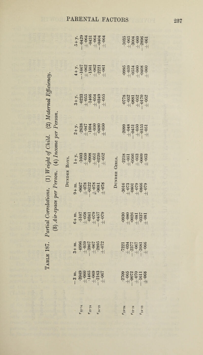 Table 187. Partial Correlations. (1) Weiqht of Child. (2) Maternal • © rjc i—i Tjn t}* ^ o o o :,o :,© + W5 -H • -H. *, -H © © © © I—i CO © © CO © © © © © © 00 © NJ <o $ •<p» . • M H (M H rt © © © © CM © © © © © <M © T r—i • h • CM • ^ *. -H * -H * -H . CO © © © © >5 co © © © © I CM © ^ © CO © T © • i—H * © • « * -H * -H *, -H © © © 00 © © to © © © © © © © © rr* © ©•©•©• • -H • -H • -H 00 CM i-h CM © CM t- © 00 © t> © © 00 © r-H © ©•©•©• • -H • -H ; -H si © ec © ^H © . 00 r~- © © © >> co t* © © oo © I © © © © T* © T CM • r-l • © * • -H • -H ’ -H © 00 i-H © © e-4 © Tt< © © © © © © TjH © I—I © (M * © • © • • -H j -H \ -H § > Si co © An 5^ © © © co I V. OO CD k* o M K W fc P P >» © © © © CM © CO © © © CM © *r i—i • © • © • - * -H * -H : -H • !> 00 <M 00 —I 00 H © I> O? t> 00 t> , © © 1-4 © © © + ©•©•©* © • -H ; -M* -H S* t> 00 I—I © t- © © © T* t'- © t © CO © ^ © 4- © • © • © • © • -fr -H ; -H CD P Pfi M o « W Q £ P P 00 I-H © CO © CO rH © © IQ © © CM © © © © © CM * © * © ' • HH * -H * -H ©COH r-H N O O O OO <?JH? © © © r- © t- © oo © 4^-h © © © r-H I — r—4 CO 00 CM 00 CO 00 © © © © CO © ©•©•©• • -H • -H • -H • CO © l> © CM g © © © © © © © 00 © 00 © + • CO • <N * « • -H i -H • -H >—( t- I> i—H CO <M CO © oo © <M © CO © © © • CM • cm • * -H , -H -H • © © © © CO l> fl -r* © © © © © w © © ^ © r^ o CO CO • rH - CM • I • -H ’ -H *, -H © © M © -H oo © © © t— © © © © © CM‘©---<- • -H •, -H ; -B