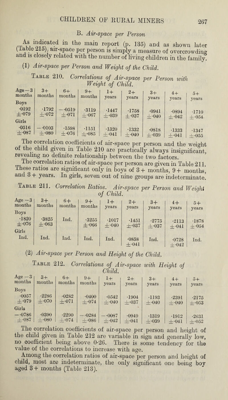 B. Air-space per Person *n ma*D rePorfc (P- 135) and as shown later (laole 21o), air-space per person is simply a measure of overcrowding and is closely related with the number of living children in the family! (1) Air-space per Person and Weight of the Child. Table 210. Correlations of Air-space per Person with Weight of Child. Age-3 months Boys •0192 ±•079 Girls 3 + months 64- months 9 + months 14- years 24- years 34- years 4-l- years 54- years •1792 ±•072 -•0519 ±•071 •3119 ±•067 •1447 ±•039 •1758 ±•037 •0941 ±•040 •0894 ±•042 •1710 ±•054 •0516 ±•087 -•0103 ±•080 •1598 ±•076 •1151 ±•085 •1320 ±•041 •1332 ±•040 •0818 ±•039 •1333 ±•041 •1347 ±•055 The correlation coefficients of air-space per person and the weight of the child given in Table 210 are practically always insignificant, revealing no definite relationship between the two factors. The correlation ratios of air-space per person are given in Table 211. These ratios are significant only in boys of 3+ months, 9+ months, and 8 + years. In girls, seven out of nine groups are indeterminate! Table 211. Correlation Patios. Air-space per Person and Weiqht of Child. Age -3 3± 6 + 9 + months months months months Boys •1820 ±•076 •3825 ±•063 Ind. •3255 ±•066 Girls Ind. Ind. Ind. Ind. 1 + years 2 + years 3 + years 4 + years 5 + years •1017 ±•040 •1451 ±•037 •2775 ±•037 •2113 ±•041 •1878 ±•054 Ind. •0858 ±•041 Ind. •0728 ±042 Ind. (2) Air-space per Person and Height of the Child. Table 212. Correlations of Air-space with Height of Child. Age-3 34- 64- 94- 1 + 2+ 34- 4-t- 54- months Boys months months months years years years years years •0057 •2286 •0282 •0400 •0542 •1904 •1193 •2391 •2175 ±•079 Girls ±•070 ±•071 ±•074 ±•040 ±•037 ±•040 ±•040 ±•053 -•0786 •0390 •2290 - -0284 - -0087 •0949 •1319 •1912 •2631 ±•087 ±•080 ±•074 ±•086 ±•042 ±•041 ±•039 ±•041 ±•052 The correlation coefficients of air-space per person and height of the child given in Table 212 are variable in sign and generally low, no coefficient being above 0*26. There is some tendency for the value of the correlations to increase with age. Among the correlation ratios of air-space per person and height of child, most are indeterminate, the only significant one being boy aged 3+ months (Table 213).
