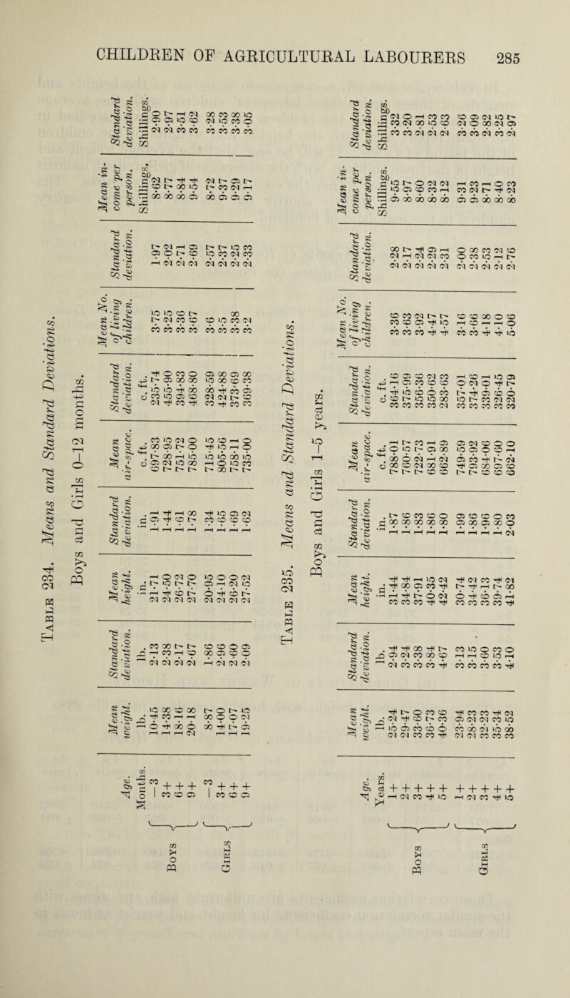 Table 234. Means and Standard Deviations. hj o s Cl r—l I o T3 a c3 m O PP Standard deviation. cfj 5h^ O t '* rH Cl Aj cs qs no co 03 05 05 cb cb HO CZ2 co co oo >o 05 io co o cb cb cb cb Mean in¬ come per person. Shillings. 8-62 8-77 8- 84 9- 54 05 i> 05 i> tr* CO 05 i—i 00 ^ e Si •« g 3 MNHC5 05 O CO DOOM io CO 05 CO e 'g On ^ I-H Cl (H N 05 05 05 05 0J5 d ^ •§ W UO IO CO I> C- 05 CO CO 00 CO UO CO 05 ^ r-Hi '<5 ^ Oo co cb co co co co cb co Standard deviation. .ifOCCO ,3 t 05 00 00 ^ io io 4i ob o CO to 05 CO 05 rH CO rH 328-59 424-88 373-69 369-38 Mean ir-space. . CO UO 05 O 43 GO 05 |H © ^ D cb fH IQ o 05 05 O 00 O l> l> t- O CO h o -H IO rH O ib >o cb ib HOOCO 00 l> t- - § 1 ‘-2 SJ £3 , i-~4 Tfi rH 00 £ CP ^ O I> r' r-H r-H r-H r-H rH uo 05 05 CO CO cO r-H rH r-H rH Mean height. HONO • t- lO D N c • • • • ■« H if CO D 05 05 05 05 IO © © 05 05 rH 05 UO OpCOD 05 05 05 05 Standard deviation. . co oo t> t> O H COH CO r_l 05 05 05 05 CO CO O 05 00 05 CO O H <05 05 05 Mean weight. »o GO CO 00 ^ CO i“H r-H ^ 6 th oo 6 H H H DODLO GO © © 05 GO rH D- 05 r-H r-H ^H cn <45 CO rH o + + + co co os CO H—I—b co o o CO O « 00 M O co £ O <3 * Q ^3 3 33 £ 3 co 33 £ 3 co £ 3 3h uo CO d H M <1 Eh OQ Sh <3 05 K*S uo TS a 3 co O PP Standard deviation. m to H 05 O rH co co ;rj CO 05 00 UO CO Mh cb cb 05 05 05 -O m CO 05 05 IO D 05 O GO 05 05 cb cb 05 cb 05 Mean in¬ come per person. Shillings. 9-55 8-97 8-60 8-32 8-12 H CO H o CO CO 05 D- rH 05 05 05 GO CO GO Standard de viation. 00 r~ rH 05 r-H 05 rH <05 05 CO 05 05 05 05 05 O GO CO 05 CO OCOOhD 05 05 05 05 05 Mean No. of living children. CO CO 05 5> t CO CO 05 rf IO cb cb cb rH CO CO GO © CO rH CO rH 1—1 O cb cb ^ rH nb Standard deviation. CO 05 CO 05 CO 43 rH C5 CO CO CO ^ rH IO co © CO qODIOIOQO CO CO CO CO 05 H CO H IO 05 O N O rH D D- rH 05 CO O IO tr- CO 05 05 CO CO CO CO CO Mean air-space. H D CO H 05 45010D05CO ^ cb © 05 H 05 Cl GO CO 05 GO CO D D D O CO 05 05 CO o O »0 05 © CO r-H 05 CO rH D- 05 rH 05 GO 05 CO IS D- CO CO CO Standard deviation. . 1- CO CO CO o H 00 00 00 00 00 JH • • • • • r-H r-H r-H r-H r-H 05 CO CO O CO 05 GO 05 00 O i—1 r—< i—1 i-H 05 Mean height. rH rH rH IO 05 O rH 00 05 CO rH □ ••••• •rH r-H hH t'* O 03 CO CO CO ^ rH 05 CO rH 05 I> H H D 00 o -s cb 05 H CO CO CO CO rH Standard deviation. . rH rH 00 rH D- O 05 05 CO 00 CO 1—1 05 cb cb cb rH CO io O CO o —< i-H CO io rH cb cb cb cb rH Mean weight. rH t- O CO CO _• 05 rH CO Dr CO rH IO 05 CO CO © 05 05 CO CO rH rH CO CO rH 05 05 05 05 CO UO cb GO 05 lb GO 05 05 CO CO CO Age. m —1—1—I—b k® H C5 CO rH IO P' H—1—1—1—b rH 05 CO rH UO V_J L J Y Boys Girls