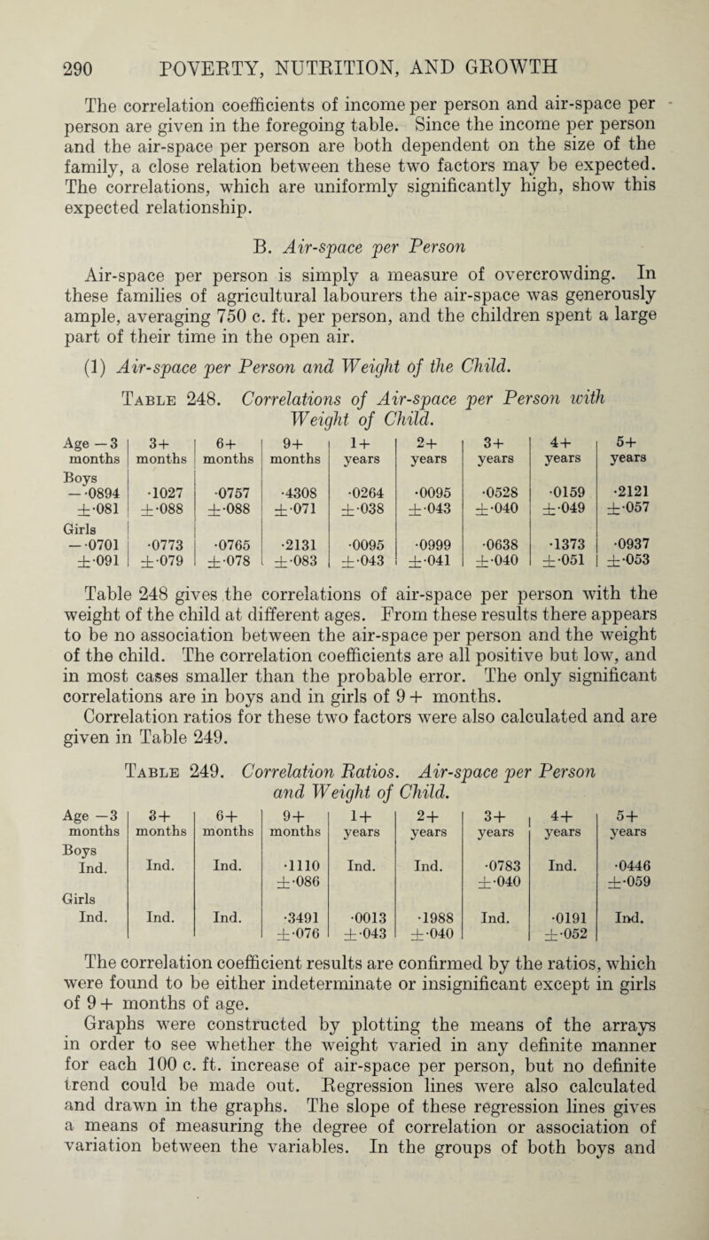 The correlation coefficients of income per person and air-space per person are given in the foregoing table. Since the income per person and the air-space per person are both dependent on the size of the family, a close relation between these two factors may be expected. The correlations, which are uniformly significantly high, show this expected relationship. B. Air-space per Person Air-space per person is simply a measure of overcrowding. In these families of agricultural labourers the air-space was generously ample, averaging 750 c. ft. per person, and the children spent a large part of their time in the open air. (1) Air-space per Person and Weight of the Child. Table 248. Correlations of Air-space per Person with Weight of Child. Age — 3 3 + 6+ 94- 1 + 2+ 3 + 4+ 54- months months months months years years years years years Boys •2121 - -0894 •1027 •0757 •4308 •0264 •0095 •0528 •0159 ±•081 ±•088 ±•088 ±•071 ±•038 ±043 ±•040 ±049 ±•057 Girls - 0701 •0773 •0765 •2131 •0095 •0999 •0638 •1373 •0937 ±091 ±•079 ± '078 ±•083 ±043 ±041 ±•040 ±051 ±•053 Table 248 gives the correlations of air-space per person with the weight of the child at different ages. From these results there appears to be no association between the air-space per person and the weight of the child. The correlation coefficients are all positive but low, and in most cases smaller than the probable error. The only significant correlations are in boys and in girls of 9 + months. Correlation ratios for these two factors were also calculated and are given in Table 249. Table 249. Correlation Patios. Air-space per Person and Weight of Child. Age -3 3+ 6+ 9+ 1 + 2 + 3+ 4+ 5 + months months months months years years years years years Boys Ind. Ind. Ind. •1110 ±•086 Ind. Ind. •0783 ±•040 Ind. •0446 ±•059 Girls Ind. Ind. Ind. •3491 ±•076 •0013 ±•043 •1988 ±•040 Ind. •0191 ±•052 Ind. The correlation coefficient results are confirmed by the ratios, which were found to be either indeterminate or insignificant except in girls of 9 + months of age. Graphs were constructed by plotting the means of the arrays in order to see whether the weight varied in any definite manner for each 100 c. ft. increase of air-space per person, but no definite trend could be made out. Regression lines were also calculated and drawn in the graphs. The slope of these regression lines gives a means of measuring the degree of correlation or association of variation between the variables. In the groups of both boys and