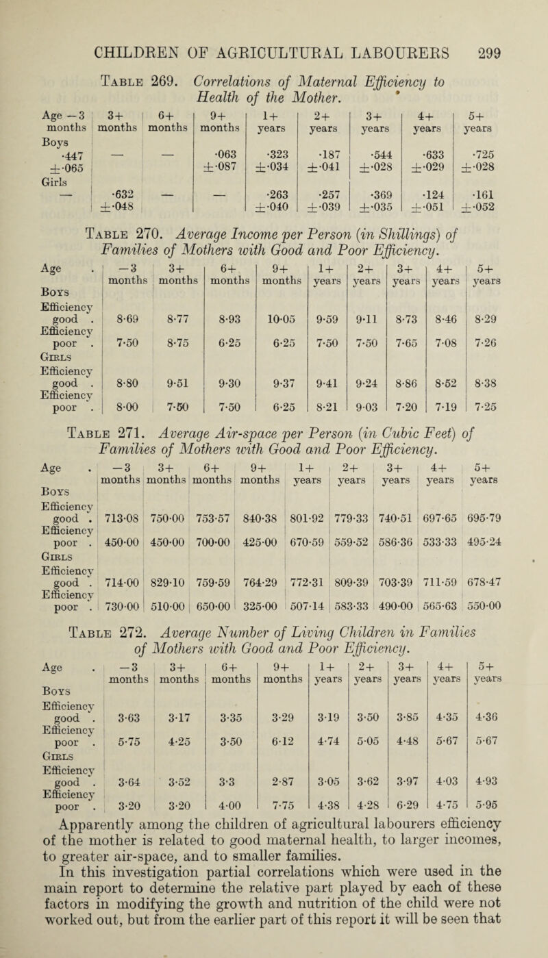 Table 269. Correlations of Maternal Efficiency to Health of the Mother. Age -3 3 + 64- 94- 1 + 2 + 3-l¬ 4+ 54- months months months months years years ye ars years years Boys •447 ±065  •063 ±•087 •323 ±•034 •187 ±•041 •544 ±•028 •633 ±•029 •725 ±•028 Girls __ •632 ±•048 — — •263 ±•040 •257 ±•039 •369 ±•035 •124 ±•051 •161 ±•052 Table 270. Average Income per Person (in Shillings) oj Families of Mothers ivith Good and Poor Efficiency. Age -3 34- 6+ 9+ 14- 2 + 34- 44- 54- Boys Efficiency months months months months years years years years years good . Efficiency 8-69 8-77 8-93 1005 9-59 9-11 8-73 8-46 8-29 poor Girls Efficiency 7-50 8-75 6-25 6-25 7-50 7-50 7-65 7-08 7-26 good . Efficiency 8-80 9-51 9-30 9-37 9-41 9-24 8-86 8-52 8-38 poor 8-00 7-50 7-50 6-25 8-21 903 7-20 7-19 7-25 Table 271. Average Air-space per Person (in Cubic Feet) of Families of Mothers ivith Good and Poor Efficiency. Age -3 34- 64- 9+ 14- 24- 34- 44- 54- Boys Efficiency months months months months years years years years years good . Efficiency 713-08 750-00 753-57 840-38 801-92 779-33 740-51 697-65 695-79 poor . Girls Efficiency 450-00 450-00 700-00 425-00 670-59 559-52 586-36 533-33 495-24 good . Efficiency 71400 829-10 759-59 764-29 772-31 809-39 703-39 711-59 678-47 poor . 730-00 51000 650-00 325-00 507-14 583-33 490-00 565-63 550-00 Table 272. Average Number of Living Children in Families of Mothers with Good and Poor Efficiency. Age -3 34- 64- 9+ 1 + 24- 34- 44- 54- Boys Efficiency months months months months years years years years years good . Efficiency 3-63 3-17 3-35 3-29 3-19 3-50 3-85 4-35 4-36 poor Girls Efficiency 5-75 4-25 3-50 6-12 4-74 5-05 4-48 5-67 5-67 good . Efficiency 3-64 3-52 3-3 2-87 3-05 3-62 3-97 4-03 4-93 poor 3-20 3-20 4-00 7-75 4-38 4-28 6-29 4-75 5-95 Apparently among the children of agricultural labourers efficiency of the mother is related to good maternal health, to larger incomes, to greater air-space, and to smaller families. In this investigation partial correlations which were used in the main report to determine the relative part played by each of these factors in modifying the growth and nutrition of the child were not worked out, but from the earlier part of this report it will be seen that