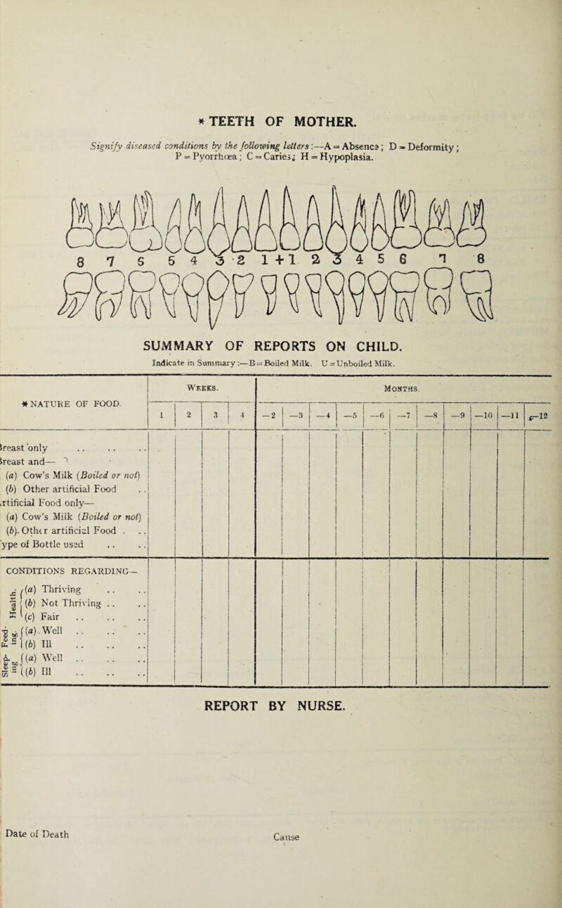 * TEETH OF MOTHER. Signify diseased conditions by the following letters:—A = Absence; D - Deformity; P = Pyorrhrea; C = Caries,; H = Hypoplasia. SUMMARY OF REPORTS ON CHILD. Indicate in Summary :—B~ Boiled Milk. U = Unboiled Milk. # NATURE OF FOOD. Weeks. Months. 1 2 a ! a 3 | 4 — 2 | —3 ~4 —5 . !-* —7 —8 —9 —10 —11 &—12 ireast only Ireast and— ^ (a) Cow’s Milk (Boiled or not) (b) Other artificial Food irtificial Food only— («) Cow’s Miik (Boiled or not) (by Other artificial Food . ype of Bottle used i CONDITIONS REGARDING— ji |'(«) Thriving j (b) Not Thriving . . £ ' (c) Fair ■g *((«>•'Well. £ s 1(6) Ill . frJW'Well. % 5 1(6) IH . ■ REPORT BY NURSE. Date of Death Cause