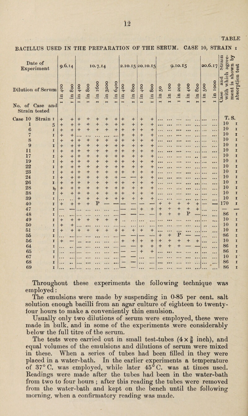 TABLE BACILLUS USED IN THE PREPARATION OF THE SERUM. CASE 10, STRAIN i Date of Experiment 9.6. *4 IO.7.14 2.10.15 20.10.15 Dilution of Serum 0 0 8 00 O O •'l' O 0 00 0 0 VO M 0 0 <N CO 0 0 -cf VO 0 0 0 0 00 0 0 0 0 00 a 0 r* C CJ C C a a a a No. of Case and w M M M M M H M M w Strain tested Case 10 Strain 1 + 4- + + 4- 4- 4 4- 4 4- 4- 1 5 + 4* 4- 4“ 4- 4“ 4- 4- 4- 4- 4- 6 1 4- + 4- 4- 4- 4- 4- 4- 4* 4- 4- 7 1 + 4- 0 • • 0 • • ... 9 9 « 9 # • 4- 4- 4- 4- 8 1 + + 4- + 4- + 4- 4- 4* 4- + 9 1 4- + 4“ + 4- 4“ 4“ 4- 4- 4- 4 11 1 + + + 4- + + 4- 4- 4- 4- 4- 17 1 + + 4- 4- + 4* 4- 4* 4- 4- 4- 19 1 4- + 4- 4- + + 4- 4- 4- 4- 4- 22 1 4- 4- 4- 4- sh + 4- 4- 4- 4- 4- 23 1 + + 4- 4- 4- + 4- 4- 4- 4* 4- 24 1 + + 4- -b 4- + 4- — —■ 4- 4- 26 1 + + 4- f 4- + 4- 4- + 4- 4“ 28 x» 4- 4- 4- + 4- 4* 4- 4- 4- 4- 4- 38 i + 4- + + 4- 4- 4- 4- 4- 4- 4- 39 1 • • 0 ... 4- + + 4- 4- 4- 4- 4- 4- 40 1 + 4- 4- + p — 47 1 — — • • * • • • • 40 •«. —* — 4- 4- 48 1 - - _ _ 49 1 4- 4- 4- 4* 4* 4- 50 1 + 4- 51 1 4- + + + + + 4- 4- 4- 4- 4- 55 1 - ~ — _ 56 1 4- — . « 0 9 • • ... ... ... 4- 4- 4- 4“ 64 1 - — 4- 4- 65 1 _____ _ 4- 4- 67 68 1 1 69 1 — — • * « 9 9 3 o •n a 4- 4- + 4- 4- 4- 9*IO*xS o o CO 20.6.17 o 0 2 o o lO 1-1 a a •i © 5 £ 5 bp fl * -d.2 05 (X) -+-> go.-jt* 5 * >» Si Cl £ o 43 GO co a © co © Ci. u © CO -© cs 4* 4* 4- 4- 4* 4* + + + + + 4- T. S. 10 1 10 1 10 1 10 1 10 1 10 1 10 1 10 I 10 i 10 r 10 i 10 I 10 i 10 i 10 i 170 r 86 1 10 1 10 1 10 1 86 1 10 1 86 1 86 1 10 1 86 1 86 1 Throughout these experiments the following technique was employed: The emulsions were made by suspending in 0-85 per cent, salt solution enough bacilli from an agar culture of eighteen to twenty - lour hours to make a conveniently thin emulsion. Usually only two dilutions of serum were employed, these were made in bulk, and in some of the experiments were considerably below the full titre of the serum. The tests were carried out in small test-tubes (4x§ inch), and equal volumes of the emulsions and dilutions of serum were mixed in these. When a series of tubes had been filled in they were placed in a water-bath. In the earlier experiments a temperature of 37° C. was employed, while later 45° C. was at times used. Readings were made after the tubes had been in the water-bath from two to four hours ; after this reading the tubes were removed from the water-bath and kept on the bench until the following morning, when a confirmatory reading was made.