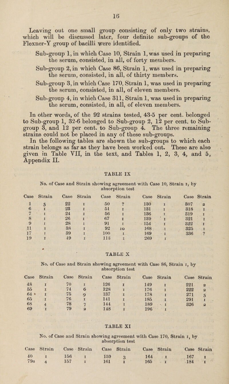 Leaving out one small group consisting of only two strains, which will be discussed later, four definite sub-groups of the Flexner-Y group of bacilli were identified. Sub-group 1, in which Case 10, Strain 1, was used in preparing the serum, consisted, in all, of forty members. Sub-group 2, in which Case 86, Strain 1, was used in preparing the serum, consisted, in all, of thirty members. Sub-group 3, in which Case 170, Strain 1, was used in preparing the serum, consisted, in all, of eleven members. Sub-group 4, in which Case 311, Strain 1, was used in preparing the serum, consisted, in all, of eleven members. In other words, of the 92 strains tested, 43*5 per cent, belonged to Sub-group 1, 32-6 belonged to Sub-group 2, 12 per cent, to Sub¬ group 3, and 12 per cent, to Sub-group 4. The three remaining strains could not be placed in any of these sub-groups. In the following tables are shown the sub-groups to which each strain belongs as far as they have been worked out. These are also given in Table VII, in the text, and Tables 1, 2, 3, 4, and 5, Appendix II. TABLE IX No. of Case and Strain showing agreement with Case 10, Strain i, by absorption test Case Strain Case Strain Case Strain Case Strain Case Strain 1 5 22 i 50 ? 130 i 307 2 6 i 23 i 51 I 131 i 318 . I; 7 ' i 24 i 56 I 136 i 319 I 8 I 26 i ' 67 I 139 * i 321 I 9 i 28 i 91 I 154 i 322 I 11 i 38 i 92 IO 168 i 325 I 17 i 39 i 100 I 169 i 336 o 19 i 49 i 113 I 269 I A • TABLE X No. of Case and Strain showing agreement with Case 86, Strain i, by absorption test Case Strain Case Strain Case Strain Case Strain Case Strain 48 i 70 i 126 i 149 i 221 2 55 i 74 6 128 i 176 i 222 2 64 * i 75 9 137 i 178 ■ i 271 5 65 i 76 i 141 i 185 i 291 X 68 4 78 7 144 i 189 i 326 2 69 i 79 2 148 i 196 i TABLE XI No. of Case and Strain showing agreement with Case 170, Strain i, by absorption test Case Strain Case Strain Case Strain Case Strain Case Strain 40 i 156 i 159 3 164 i 167 i 79a 4 157 i 161 i 165 i 184 i
