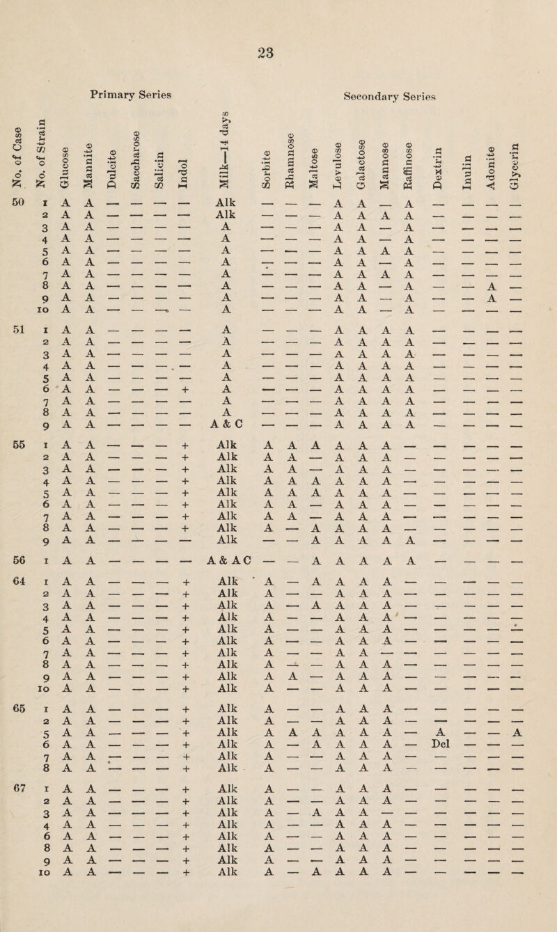 Primary Series CO © CO • pH e3 o a o «w © Jh -u> </J o © 03 © 0> ■+3 • pH a 0> -w • f*H (£ O u 03 a • pH r—1 p* r—1 s <V -4-> •pH • © O £ © a 3 a a o 13 Q O O c$ m •pH c3 m © a i—i Milk © m 50 X A A —— _ __ Aik _. 2 A A —— — — —■ Aik — 3 A A — — — — A — 4 A A — — — •— A ■— 5 A A — — — — A ■—• 6 A A -* — — — A — 7 A A — — —• — A — 8 A A — — — — A .— 9 A A — — — — A — IO A A — — — — A — 51 I A A _ —... _, _ A _ 2 A A — —. —. — A — 3 A A — — — — A -— 4 A A — — — ^ — A — 5 A A — — — — A -— 6 A A — — — + A 7 A A — — — —■ A -—■ 8 A A — — — .—. A .—> 9 A A ■- — — — A & C — 55 i A A —— . _ + Aik A 2 A A — -— — + Aik A 3 A A — — — + Aik A 4 A A — — — + Aik A 5 A A — — — + Aik A 6 A A — «— — + Aik A 7 A A — — — + Aik A 8 A A — — --- + Aik A 9 A A — — — — Aik — 56 i A A — — — —■ A& AC — 64 i A A - - - + Aik * A 2 A A — —■ + Aik A 3 A A — — — + Aik A 4 A A — — —. + Aik A 5 A A —- — — + Aik A 6 A A — — — + Aik A 7 A A — — + Aik A 8 A A — — —. + Aik A 9 A A — — — + Aik A IO A A — — — + Aik A 65 i A A _ i . + Aik A 2 A A — — — + Aik A 5 A A m— — — + Aik A 6 A A — — — + Aik A 7 A A -* — — + Aik A 8 A A — — —. 4* Aik A 67 i A A . . + Aik A 2 A A — — — + Aik A 3 A A _ — — + Aik A 4 A A — — — + Aik A 6 A A — — — + Aik A 8 A A — _ _ + Aik A 9 A A -- — —» + Aik A Secondary Series © m O a 5 6 -C Maltose © ■ji JO *3 > © Galactose Mannose Raffinose Dextrin Inulin Adonite Glycerin — — A A - A — « .. , . . - — — A A A A — -- — -- — .— A A -- A -- _ — — A A — A — -- — -— — A A A A — — — -- •—- — A A — A — -- ~ -- —. — A A A A — — — _ — — A A —■ A — — A _ —- — A A — A -- -- A -- — — A A — A — — — —• — A A A A - __ T i R- — — A A A A -- — —- c_o — — A A A A --- — — — -—. — A A A A — — _o — — A A A A — — — — — A A A A .— — -- — — A A A A — — p— — — — A A A A —- — .—- .—- — — A A A A — — — — A A A A A A —- A A A — — --- — A ■— A A A — — —. —- — A A A A A —— — — — — A A A A A A •- A A A — — — ■—. — A _ A A A — -— -— — — ■— A A A A -- — — —- — — A A A A A — — — — — A A A A A —■ — — — — A A A A •— — A A A — — — — — ■— A A A A — •- A A A ■— •— — — — — — A A A —_ ■— — — * — — A A A A A A — —- — — - . A A _ , . __ 1 -1 1 A — A A A ■—■ — A A A — — — <— — ... - . A A A —— _ _ , - — — A A A — — —— — A A A A A —- A — — A — A A A A — Del — — — — — A A A — — — _ -- — — A A A — — -— — — T _ A A A — — A A A -- — — — — — A A A — — A A A — — —* — -- — — A A A — — — — — -- — A A A — — — — — —— A A A