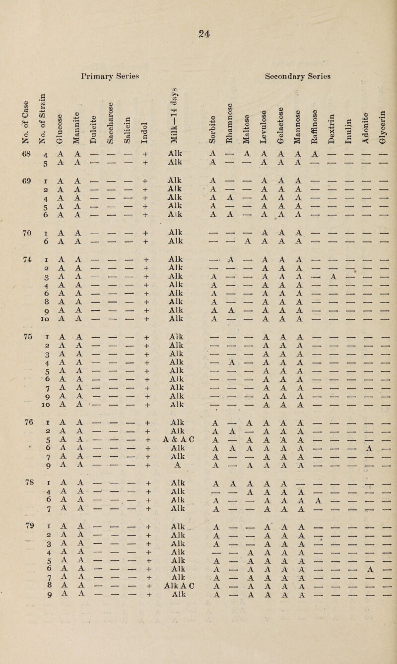 Primary Series a °rH •0> co cC 03 S-t * N CO Q ' o 6 £ OQ o 6 53 Glucose Mannite Dulcite O c3 © © <33 OG Salicin Indol 68 4 A A — — — + 5 A A •— — — + 69 r A A _ . + 2 A A — — — + 4 A A — — — + 5 A A — — — + 6 A A — — — + 70 i A A _ _ + 6 A A — — — + 74 i A A _ , _ + 2 A A — — — + O D A A — — — + 4 A A — — — + 6 A A — — —• + 8 A A — — •— + 9 A A —• — — + IO A A — —■ ■— + 75 i A A - _ — + 2 A A — — -- + 3 A A — — — + 4 A A —: '- — + 5 A A — — — + 6 A A — — — + 7 A A — — — 9 A A — — — + IO A A > — — — + 76 i A A _ ___ 4* 2 A A — — — + 5 A A — — ■ - + * 6 A A — — — + 7 A A — — — + 9 A A —, — — + 00 i~ i A A •_ - + 4 A A ■ —: ■ — — + 6 A A — — — . + 7 A A — — — + 79 i A A ._ , - + 2 A A — — — + 3 A A — — — + 4 A A — — — + 5 A A — -- — + 6 A A — —— — + 7 A A — — — + 8 A A — — — + A A m >* GZ © CO o a rH 1 <D <D -4-> 0 pH g if} O Milk r© 'f* © . w 05 r—l Pd cz Aik A _ A Aik A — — Aik A . . Aik A — — Aik A A — Aik A — — Aik A A • - Aik „ . _ i , Aik — -- A Aik A , Aik -- — _ Aik A —» — Aik A _ -- Aik A — -- Aik A — Aik A A — Aik A —■ — Aik _ i- -r, Aik — — — Aik ' - — -- Aik — A — Aik — — —^ Aik — — -- Aik — --- — Aik - . r- -- Aik —- Aik A — A Aik A A — A & AC A — A Aik A A A Aik A — -- A A -- A Aik A A A Aik -- — A Aik A — _ Aik A -- — Aik A _ Aik A — —- Aik A — —— Aik _ — A Aik A —— A Aik A — A Aik A A Aik AC A _ A Secondary Series © CO © <D CO o -4-> © Vi O o CO o S3 • fH C3 <x> S3 3 > © c3 r—i o o £-1 rJ cS S £ cS -4-> X © 3 r* hH 3 o < © >» o A A A A _ —. .... - _ A A A — — — — — A A A . T _ . , - A A A — — — — — A A A —. — — — — A A A — — — — — A A A — — — — — A A A „ T , . . A A A — — — — — A A A ■ „ -r , i, A A A — — — — A A A — A — — A A A — -— — — —■ A A A —- — — — —- A A A A A A — — — — —• A A A —■ •—- -- — ■— A A A . r - -Q , - A A A — — — — — A A A — — — — —. A A A — — — — — A A A A A A —. —— — — — A A A — — — — — A A A — — -- — —- A A A — — — — — A A A A A A — — — — — A A A A A A —- — — A —■ A A A -—- — — —• — A A A — — — — -—- A A A A A — — — — ■—• A A A A —— — — — A A A A A A —r „ .. ■ - A A A —- — — •— —■ A A A •- -- — -— —■ A A A A A A -- — -- — —■ A A - A -- — — A — A A A A A A — -- — — —•