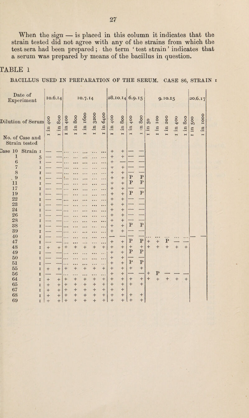 When the sign — is placed in this column it indicates that the strain tested did not agree with any of the strains from which the test sera had been prepared ; the term ‘ test strain ’ indicates that a serum was prepared by means of the bacillus in question. TABLE 1 BACILLUS USED IN PREPARATION OF THE SERUM. CASE 86, STRAIN i Date of Experiment 10.6.14 10.7. 14 28.10.14 6.9.15 9-IOI5 20.6. 17 Dilution of Serum 0 0 tT 0 0 CO 0 0 h- 0 0 CO 0 0 vo M O 0 CJ CO 0 0 rt- VO 0 0 M- O 0 CO 0 0 •^r 0 0 CO O IO 001 0 0 0 O 0 TT 0 O CO 0 0 10 0001 d •rH d •rH d •rH d • rH S3 •rH d *rn d • rH d • rH d •r-l d •rH d d • rH d •rH d • rH d • rH d • rH d • rH d •rH No. of Case and W M H M H M H H H H H H M HH M M W W Strain tested Dase 10 Strain i — — + + — — 1 5 — — + + —- — 6 r — — + — — — 7 i — — -t- + — — 8 i — — + + — — . 9 i _ — < + + P P 11 i — — -r + P P 17 i -- — + + — — 19 i — — + + P P 22 i — — + + — — 23 i — — + + — — 24 i — — + + — — 26 i — — + 4- — — 28 i — — + + — — 38 i — — + + P P 39 i — — + + — — 40 i — — — — — — • • . • • • ... — — 47 i -- — + + P P + + P — — 48 i + 4- + + + + + + + + + + + + + + 49 i — — + + P P 50 i — — • • . + + — — 51 i — — + + P P 55 i 4* 4- + + + 4 + + + + + 56 i — — . . . • • • ... • • • • • . + + — — + P — — — 64 i + + + + + + + + + + + + + + + 65 i 4- + + + + + + + + + + 67 i + 4- + + + + + + + 68 i 4- 4- + + + + + + + + + 69 + + + + + + +