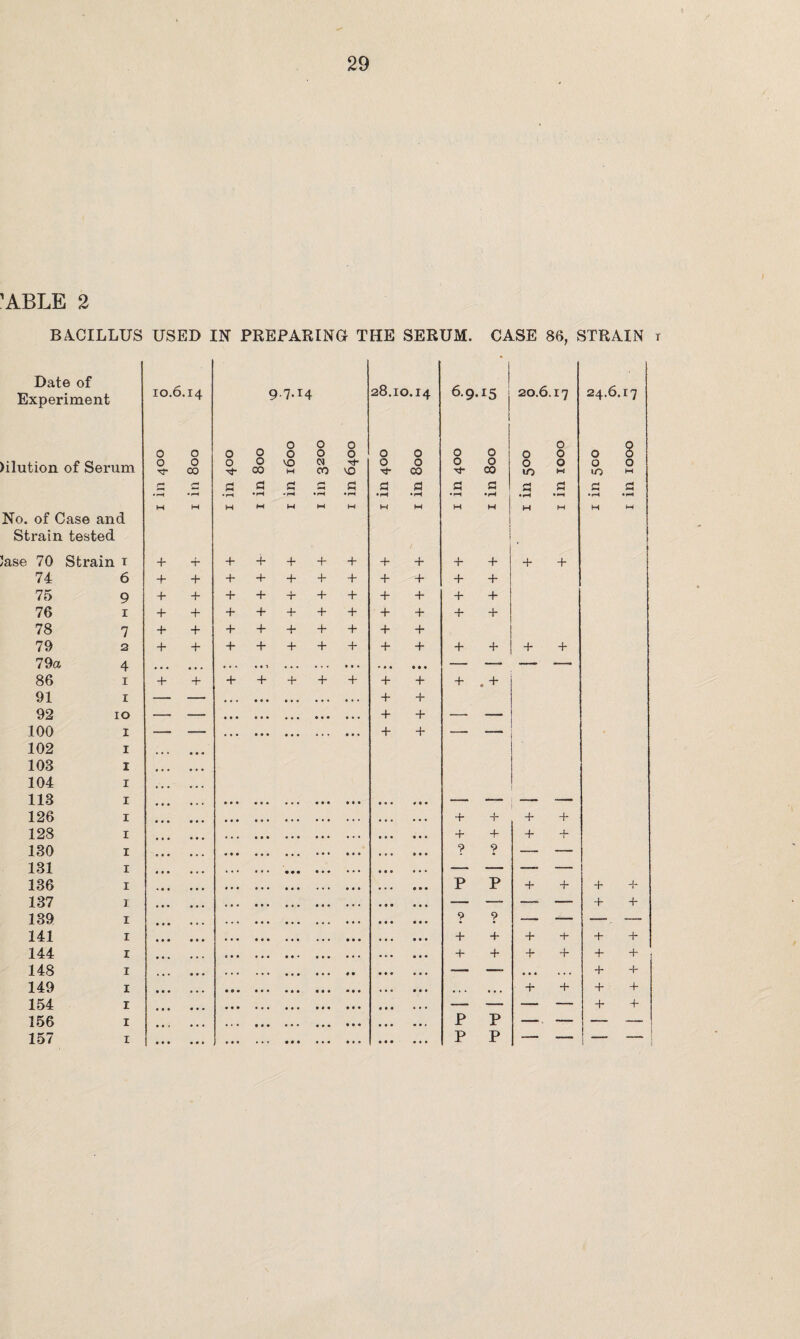 ’ABLE 2 BACILLUS USED IN PREPARING THE SERUM. CASE 86, STRAIN r Date of Experiment )ilution of Serum No. of Case and Strain tested Jase 70 Strain i 74 6 75 9 76 i 78 7 79 2 79a 4 86 i 91 i 92 io 100 i 102 i 108 i 104 i 118 i 126 i 128 i 130 i 131 i 136 i 137 i 139 i 141 i 144 i 148 i 149 i 154 i 156 i 157 i io.6 14 9.7.14 28.10.14 6.9.15 20.6. 17 (0 6.17 O 0 O O O 0 o 0 0 O 0 O 0 0 0 0 0 O O 6 o 0 o 0 VO 01 T** 0 0 0 0 0 O O 0 CO CO W CO VO CO CO X 'O HH X £3 S3 S3 S3 S3 S3 S3 S3 S3 S3 S3 S3 S3 S3 •rH • rH • rH •rH • rH W w H M W W H H M H M H H H M 4- 4* 4- 4- 4- 4- 4- 4- 4- 4- 4- 4- 4- + + 4* 4- 4- + + 4- 4- 4- 4“ 4- + + + 4- + 4- 4- 4- 4- 4- + + + 4- 4- + 4- + 4- 4- 4- 4- + + 4* 4- 4- 4- 4- 4- + + + 4- 4- 4- 4- 4- 4- 4- 4- 4- + + 4 + 4- + 4 4- 4- 4* . 4* — — • •. • • • • • . • • • • • • 4 4* —■ — • • • • • • • • • • • • • • • 4- 4- —• — • • • • • • « • • * * * »• • 4- 4- 4- 4 4- 4- 4- 4- 4- 4 ? 9 —- — p p 4- 4- 4- 4- — — —- — 4- 4- ? ? — — — 4- 4* 4- 4- 4- 4- 4- 4- 4- 4- 4- 4- — — • • • . • • 4- 4- • • • • • • 4- 4* 4- 4- — — — — 4- 4- p p — — — p p — — —