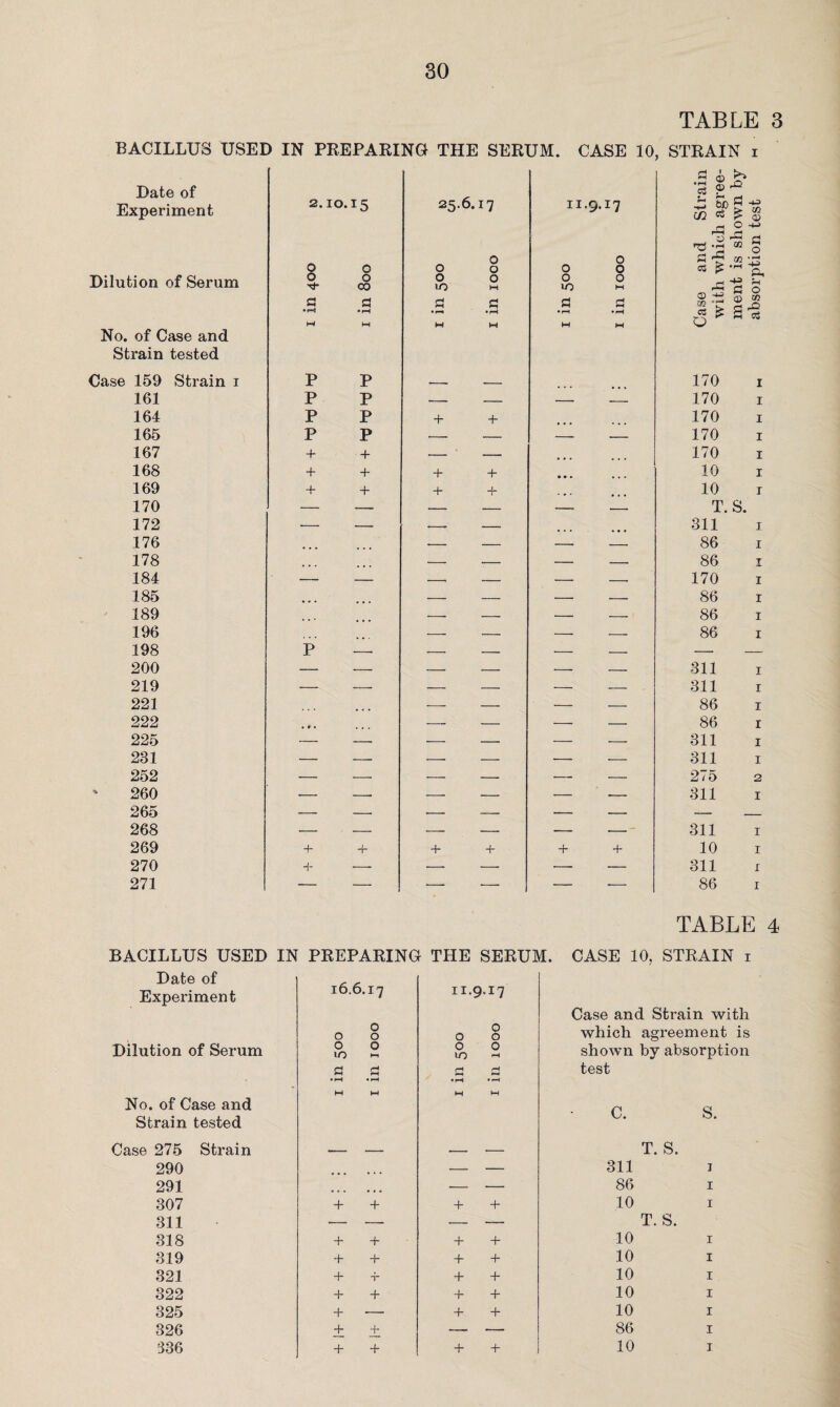 TABLE 3 BACILLUS USED IN PREPARING THE SERUM. CASE 10, STRAIN i Date of Experiment 2.10.15 25.6.17 n.9.17 Dilution of Serum 8 8 CO 0 8 0 0 m m 0 0 0 0 0 IO M S s a • rH •rH • rH •rH • pH M M W W W M No. of Case and Strain tested Case 159 Strain i P P - - 161 P P - - - -- 164 P P + + 165 P P ■- - - - 167 + + - - 168 + -f- + + 169 + + 4* + 170 — — - - -- - 172 — — .—- - 176 - - - --- 178 - - - - 184 — — -- - - - 185 . - - - -- 189 •—. - - -- 196 - —. - -- 198 p A - - - - 200 — — - - -- - 219 — — - - •- - 221 ... ... - - - - 222 • *> • ... —_ - - - 225 - - - - - - 231 - - —. - - - 252 - - - - - - 260 - - - - - - 265 - - •— - - - 268 - - - - - - 269 4 4- 4- -f + 4- 270 4- —- — —• - - 271 — — —. - - - <£> • rH r: c3 - w <$ > r* O rrt *rH CO « £ r— - Pm © » J £ ai CO 170 170 170 170 170 10 10 T. S. 311 86 86 170 86 86 86 i i i i i i i i i i i i 311 i 311 i 86 i 86 i 311 i 311 i 275 2 311 i 311 i 10 i 311 i 86 x TABLE 4 BACILLUS USED IN PREPARING THE SERUM. CASE 10, STRAIN i Date of 16.6.17 0 0 0 Experiment Dilution of Serum 0 0 lO t-*t £3 £3 •rH • rH No. of Case and Strain tested M W Case 275 Strain - - 290 • • • • . • 291 ■ • • , . . 307 4* 4 311 -— — 318 + + 319 + + 321 + -r 322 + + 325 + ■— 326 + + 336 + + II.9.I7 Case and Sti-ain with O 0 0 which agreement is O 10 0 rH shown by absorption £3 • rH rH • rH test W W C. S. ____ - T. S. — — 311 1 — — 86 1 4- + 10 1 .— — T. S. + + 10 1 + + 10 1 + + 10 1 + + 10 1 + + 10 1 — — 86 1 + + 10 1