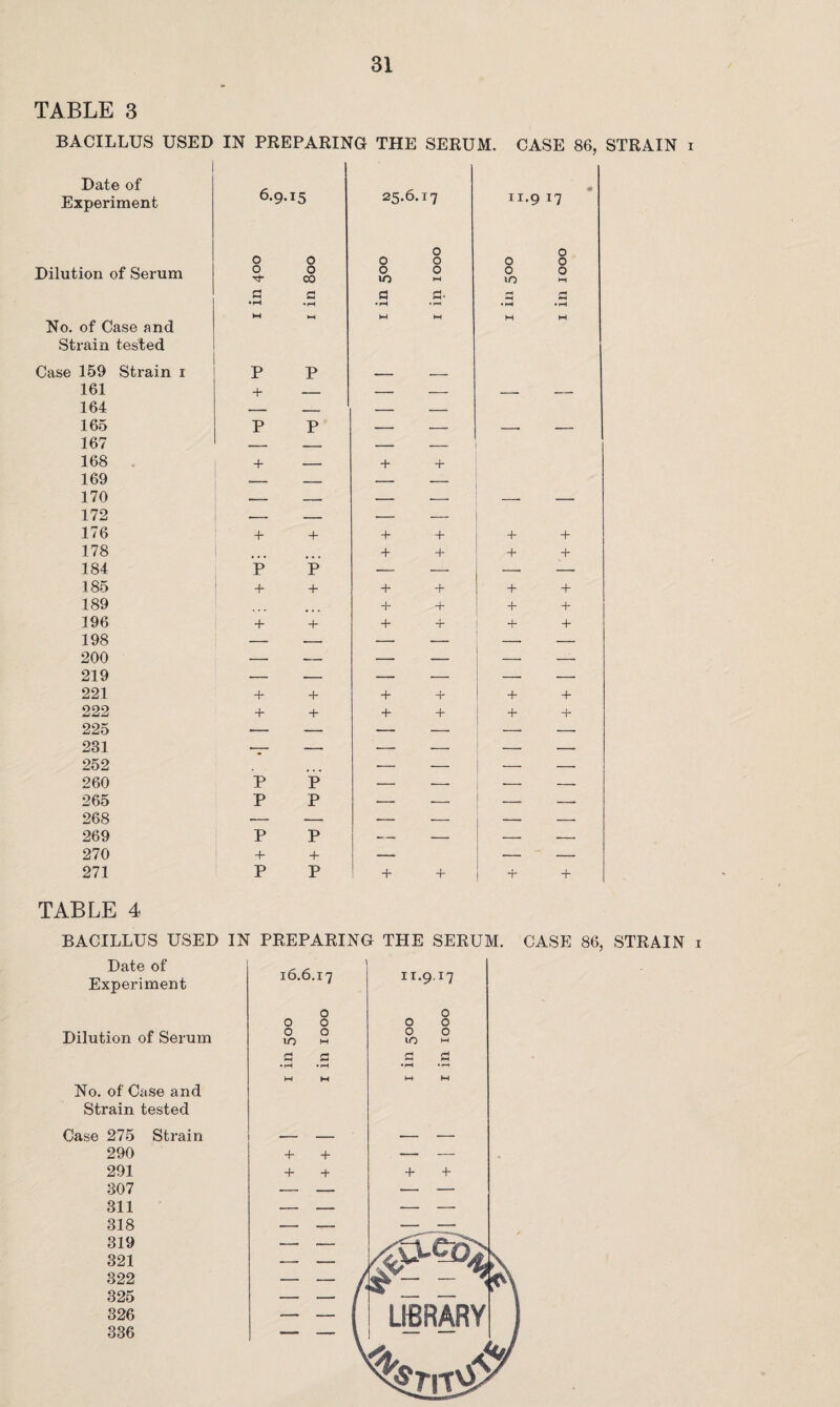 TABLE 3 BACILLUS USED IN PREPARING THE SERUM. CASE 86, STRAIN i Date of Experiment 6.9.15 25.6.17 11.9 17 Dilution of Serum o o a • T—i o o 00 a O O 10 a • rH O O o M S' o o 10 o o o H £3 No. of Case and Strain tested Case 159 Strain 1 161 164 165 167 168 169 170 172 176 178 184 185 189 196 198 200 219 221 222 225 231 252 260 265 268 269 270 271 TABLE 4 BACILLUS USED IN PREPARING THE SERUM. CASE 86, STRAIN 1 Date of Experiment Dilution of Serum No. of Case and Strain tested Case 275 Strain 290 291 307 311 318 319 321 322 325 326 336