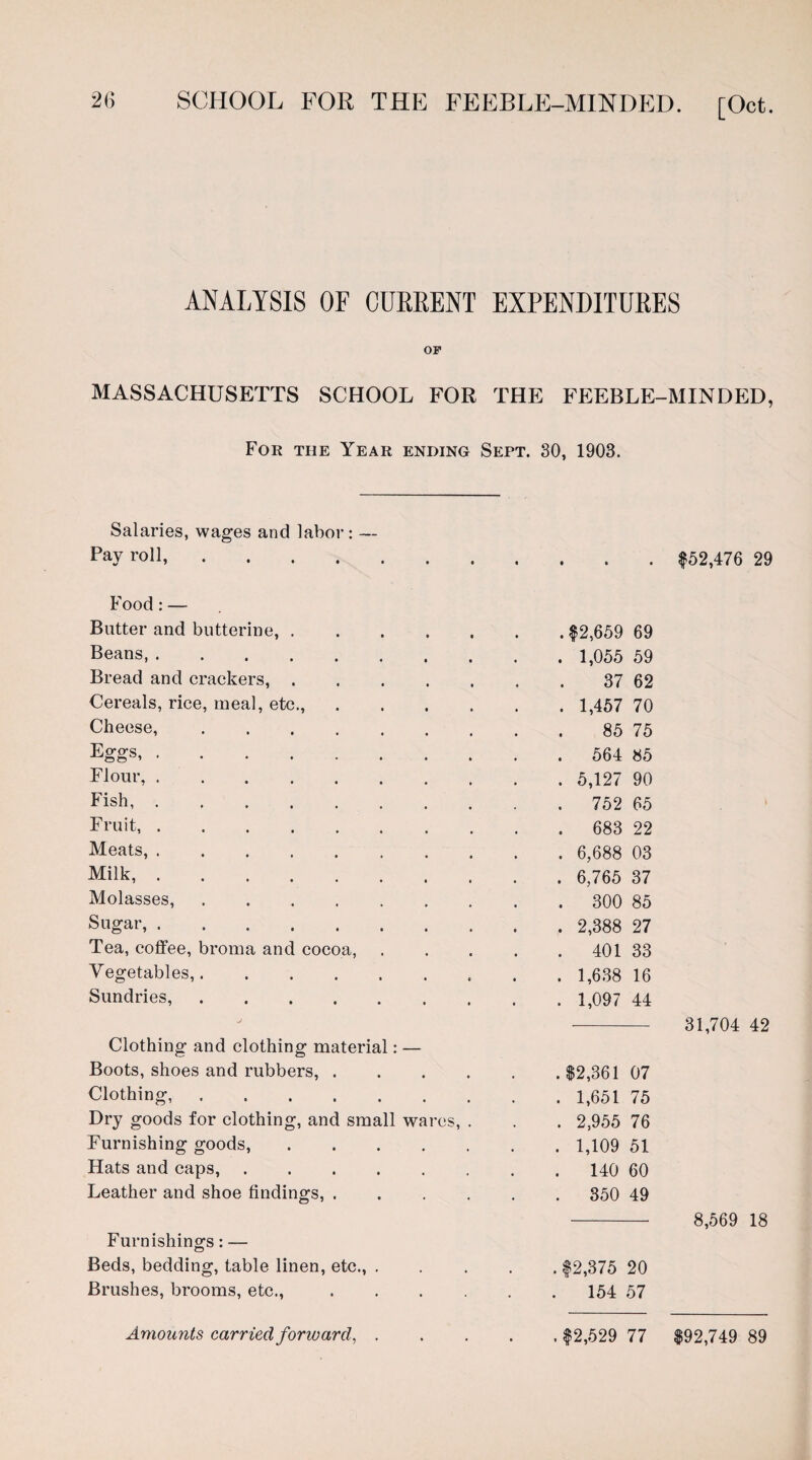 ANALYSIS OF CURRENT EXPENDITURES OF MASSACHUSETTS SCHOOL FOR THE FEEBLE-MINDED, For the Year ending Sept. 30, 1903. Salaries, wages and labor Pay roll, .... Food: Butter and butterine,. .$2,659 69 Beans,. . 1,055 59 Bread and crackers,. 37 62 Cereals, rice, meal, etc., .... . 1,457 70 Cheese,. 85 75 Eggs. . 564 85 Flour,. . 5,127 90 Fish,. . 752 65 Fruit,. . 683 22 Meats,.. . 6,688 03 Milk,. . 6,765 37 Molasses,. . 300 85 Sugar,. . 2,388 27 Tea, coffee, broma and cocoa, . 401 33 Vegetables,. . 1,638 16 Sundries,. . 1,097 44 Clothing and clothing material: — Boots, shoes and rubbers, .... .$2,361 07 Clothing,. . 1,651 75 Dry goods for clothing, and small wares, . . 2,955 76 Furnishing goods,. . 1,109 51 Hats and caps,. . 140 60 Leather and shoe findings, .... . 350 49 Furnishings: — O Beds, bedding, table linen, etc., Brushes, brooms, etc., Amounts carried forward, },375 20 154 57 $52,476 29 31,704 42 8,569 18 >,529 77 $92,749 89