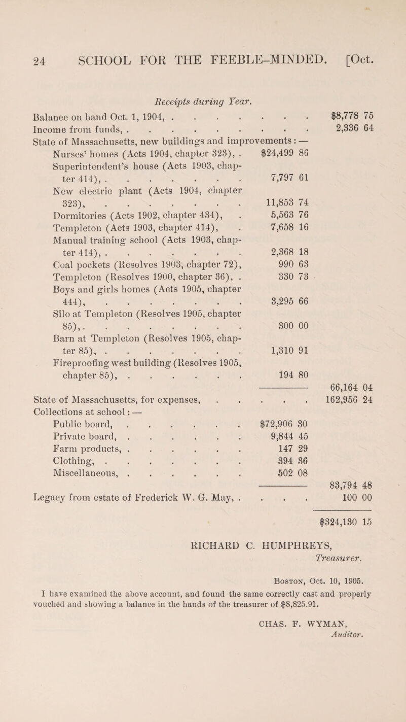 Receipts during Year. Balance on hand Oct. 1, 1904, ....... Income from funds, ......... State of Massachusetts, new buildings and improvements : — Nurses’ homes (Acts 1904, chapter 323), . $24,499 86 Superintendent’s house (Acts 1903, chap¬ ter 414),. 7,797 61 New electric plant (Acts 1904, chapter 323),. 11,853 74 Dormitories (Acts 1902, chapter 434), . 5,563 76 Templeton (Acts 1903, chapter 414), . 7,658 16 Manual training school (Acts 1903, chap¬ ter 414), ....... 2,368 18 Coal pockets (Resolves 1903, chapter 72), 990 63 Templeton (Resolves 1900, chapter 36), . 330 73 Boys and girls homes (Acts 1905, chapter 444),. 3,295 66 Silo at Templeton (Resolves 1905, chapter 85),. 300 00 Barn at Templeton (Resolves 1905, chap¬ ter 85), . 1,310 91 Fireproofing west building (Resolves 1905, chapter 85),. 194 80 State of Massachusetts, for expenses, Collections at school: — Public board, .... Private board, .... Farm products, .... Clothing,. Miscellaneous, .... $72,906 30 9,844 45 147 29 394 36 502 08 Legacy from estate of Frederick W. G. May, . $8,778 75 2,336 64 66,164 04 162,956 24 83,794 48 100 00 $324,130 15 RICHARD C. HUMPHREYS, Treasurer. Boston, Oct. 10, 1905. I have examined the above account, and found the same correctly cast and properly vouched and showing a balance in the hands of the treasurer of $8,825.91. CHAS. F. WYMAN, Auditor.