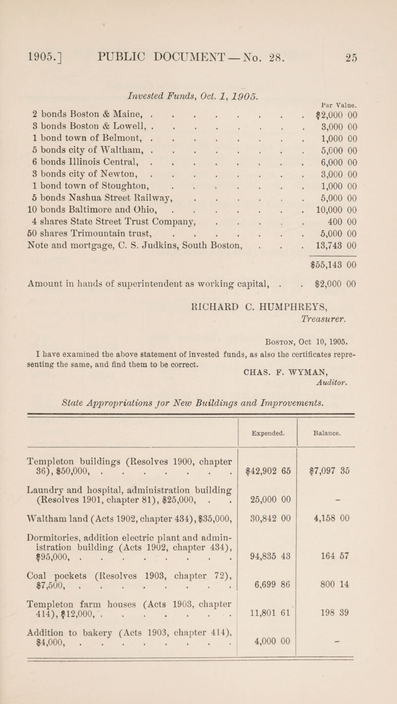 Invested Funds, Oct. 1, 1905. 2 bonds Boston & Maine,. Par Value. . $2,000 00 3 bonds Boston & Lowell, ....... 3,000 00 1 bond town of Belmont,. 1,000 00 5 bonds city of Waltham,. 5,000 00 6 bonds Illinois Central,. 6,000 00 3 bonds city of Newton,. 3,000 00 1 bond town of Stoughton,. 1,000 00 5 bonds Nashua Street Railway,. 5,000 00 10 bonds Baltimore and Ohio,. . 10,000 00 4 shares State Street Trust Company, .... 400 00 50 shares Trimountain trust,. 5,000 00 Note and mortgage, C. S. Judkins, South Boston, . 13,743 00 155,143 00 Amount in hands of superintendent as working capital, . . $2,000 00 RICHARD C. HUMPHREYS, Treasurer. Boston, Oct 10, 1905. I have examined the above statement of invested funds, as also the certificates repre¬ senting the same, and find them to be correct. CHAS. F. WYMAN, Auditor. State Appropriations for New Buildings and Improvements. Expended. Balance. Templeton buildings (Resolves 1900, chapter 36), $50,000,. $42,902 65 $7,097 35 Laundry and hospital, administration building (Resolves 1901, chapter 81), $25,000, 25,000 00 - Waltham land (Acts 1902, chapter 434), $35,000, 30,842 00 4,158 00 Dormitories, addition electric plant and admin¬ istration building (Acts 1902, chapter 434), $95,000,. 94,835 43 164 57 Coal pockets (Resolves 1903, chapter 72), $7,500,. 6,699 86 800 14 Templeton farm houses (Acts 1903, chapter 414), $12,000,.. 11,801 61 198 39 Addition to bakery (Acts 1903, chapter 414), $4,000,. 4,000 00 —