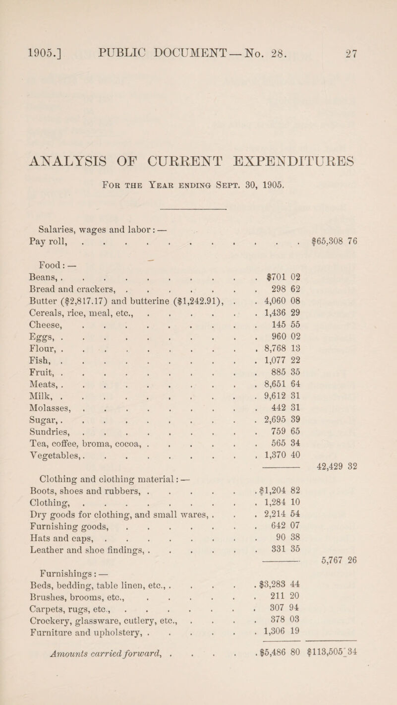 ANALYSIS OF CURRENT EXPENDITURES For the Year ending Sept. 30, 1905. Salaries, wages and labor: — Pay roll,.f 65,308 76 Food: — Beans,. Bread and crackers,. Butter ($2,817.17) and butterine ($1,242.91), Cereals, rice, meal, etc., .... Cheese, ....... Eggs,. Flour,. Fish,. Fruit,. Meats,. Milk. Molasses,. Sugar,. Sundries,. Tea, coffee, broma, cocoa, .... Vegetables,. Clothing and clothing material: — Boots, shoes and rubbers, .... Clothing,. Dry goods for clothing, and small wares, . Furnishing goods,. Hats and caps,. Leather and shoe findings, .... Furnishings: — Beds, bedding, table linen, etc., . Brushes, brooms, etc., .... Carpets, rugs, etc.,. Crockery, glassware, cutlery, etc., Furniture and upholstery, .... $701 02 298 62 4,060 08 1,436 29 145 55 960 02 8,768 13 1,077 22 885 35 8,651 64 9,612 31 442 31 2,695 39 759 65 565 34 1,370 40 - 42,429 32 .$1,204 82 . 1,284 10 . 2,214 54 . 642 07 90 38 . 331 35 - 5,767 26 . $3,283 44 . 211 20 . 307 94 . 378 03 . 1,306 19