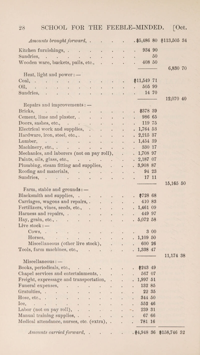 Amounts brought forward, . |5,486 80 |113,505 34 Kitchen furnishings, . Sundries,. Wooden ware, buckets, pails, etc., 934 90 50 408 50 Heat, light and power: — Coal, . Oil,. Sundries, . f 11,549 71 . 505 99 14 70 Repairs and improvements : — Bricks,. • . $378 39 Cement, lime and plaster, . 9 . 986 65 Doors, sashes, etc., .... , . 119 75 Electrical work and supplies, . • . 1,764 53 Hardware, iron, steel, etc.,. • . 2,215 37 Lumber,. • . 1,454 39 Machinery, etc.,. . 330 17 Mechanics, and laborers (not on pay roll), . 1,708 97 Paints, oils, glass, etc., . 2,187 07 Plumbing, steam fitting and supplies, . . 3,908 87 Roofing and materials, 4 94 23 Sundries,. • 17 11 Farm, stable and grounds: — Blacksmith and supplies, . . $728 68 Carriages, wagons and repairs, . . 410 83 Fertilizers, vines, seeds, etc., . 1,461 09 Harness and repairs, .... . 449 97 Hay, grain, etc., ..... . 5,072 58 Live stock: — Cows,. 3 00 Horses,. . 1,109 50 Miscellaneous (other live stock), . 600 26 Tools, farm machines, etc., . 1,338 47 Miscellaneous: — Books, periodicals, etc., . |243 49 Chapel services and entertainments, . . 567 07 Freight, expressage and transportation, . 1,997 51 Funeral expenses, .... . 132 85 Gratuities,. 22 35 Hose, etc.,. . 344 50 Ice, ....... . 552 46 Labor (not on pay roll), . 239 31 Manual training supplies, . 67 66 Medical attendance, nurses, etc. (extra), . 781 16 6,830 70 12,070 40 15,165 50 11,174 38