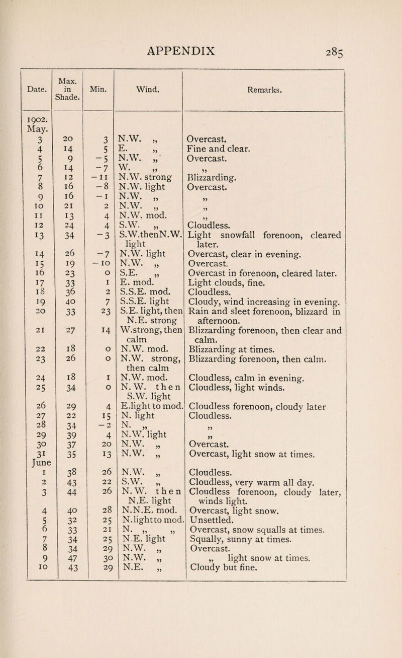 Date. Max. in Shade. Min. Wind. Remarks. 1902. May. 3 20 3 N.W. „ Overcast. 4 14 5 E. Fine and clear. 5 9 -5 N.W. „ Overcast. 6 14 -7 W vv • 7 12 -11 N.W. strong Blizzarding. 8 l6 -8 N.W. light Overcast. 9 l6 -1 N.W. „ >> 10 21 2 N.W. „ 11 13 4 N.W. mod. 12 24 4 S.W. „ Cloudless. 13 34 -3 S.W.thenN.W. light Light snowfall forenoon, cleared later. 14 26 -7 N.W. light Overcast, clear in evening. 15 19 — 10 N.W. „ Overcast. 16 23 0 S.E. „ Overcast in forenoon, cleared later. 17 33 1 E. mod. Light clouds, fine. 18 36 2 S.S.E. mod. Cloudless. 19 40 7 S.S.E. light Cloudy, wind increasing in evening. 20 33 23 S.E. light, then N.E. strong Rain and sleet forenoon, blizzard in afternoon. 21 27 14 W.strong, then calm Blizzarding forenoon, then clear and calm. 22 18 0 N.W. mod. Blizzarding at times. 23 26 0 N.W. strong, then calm Blizzarding forenoon, then calm. 24 18 1 N.W. mod. Cloudless, calm in evening. Cloudless, light winds. 25 34 0 N.W. then S.W. light 26 29 4 E.light to mod. Cloudless forenoon, cloudy later 27 22 15 N. light Cloudless. 28 34 — 2 N. „ 29 39 4 N.W. light 30 37 20 N.W. „ Overcast. 3i 35 13 N.W. „ Overcast, light snow at times. June 1 38 26 N.W. „ Cloudless. 2 43 22 S.W. „ Cloudless, very warm all day. 0 44 26 N.W. then N.E. light Cloudless forenoon, cloudy later, winds light 4 40 28 N.N.E. mod. Overcast, light snow. 5 32 25 N.lightto mod. Unsettled. 6 33 21 ,, ,, Overcast, snow squalls at times. 7 34 25 N.E. light Squally, sunny at times. 8 34 29 N.W. „ Overcast. 9 47 30 N.W. „ „ light snow at times. 10 43 29 N.E. „ Cloudy but fine.