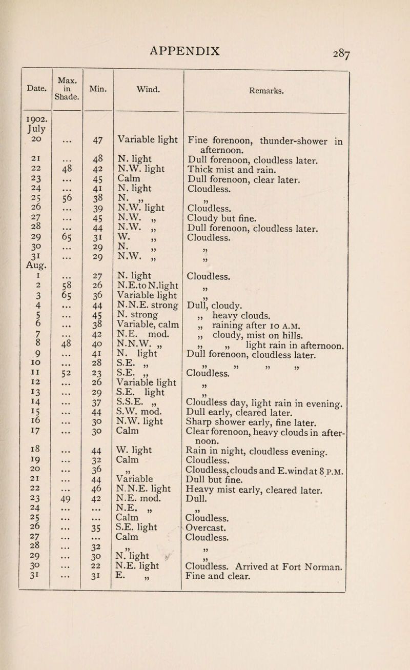 Date. Max. in Shade. Min. Wind. Remarks. 1902. July 20 • • • 47 Variable light Fine forenoon, thunder-shower in afternoon. 21 • • • 48 N. light Dull forenoon, cloudless later. 22 48 42 N.W. light Thick mist and rain. 23 • • • 45 Calm Dull forenoon, clear later. 24 • • • 4i N. light Cloudless. 25 56 38 N. „ 26 • • • 39 N.W. light Cloudless. 27 • • • 45 N.W. „ Cloudy but fine. 28 • • • 44 N.W. „ Dull forenoon, cloudless later. 29 65 3i W. „ Cloudless. 30 • • • 29 N. 35 31 « . . 29 N.W. „ Aug. 1 • • • 2 7 N. light Cloudless. 2 58 26 N.E.toN.light 3 65 36 Variable light 33 4 • • • 44 N.N.E. strong Dull, cloudy. 5 • • • 45 N. strong ,, heavy clouds. 6 • • • 38 Variable, calm „ raining after 10 A.M. 7 • • • 42 N.E. mod. „ cloudy, mist on hills. 8 48 40 N.N.W. „ 33 33 light rain in afternoon. 9 • • • 4i N. light Dull forenoon, cloudless later. 10 • • • 28 S.E. „ 33 53 33 33 11 52 23 S.E. „ Cloudless. 12 • • • 26 Variable light 13 • • • 29 S.E. light 33 14 • • • 37 S.S.E. „ Cloudless day, light rain in evening. 15 • • • 44 S.W. mod. Dull early, cleared later. 16 • • • 30 N.W. light Sharp shower early, fine later. 17 • • • 30 Calm Clear forenoon, heavy clouds in after¬ noon. 18 • • • 44 W. light Rain in night, cloudless evening. 19 • • • 32 Calm Cloudless. 20 • • • 36 >> Cloudless, clouds and E.windat 8 p.m. 21 • • • 44 Variable Dull but fine. 22 • • • 46 N.N.E. light Heavy mist early, cleared later. 23 49 42 N.E. mod. Dull. 24 • • • • • • N.E. „ 25 • • • • • • Calm Cloudless. 26 • • • 35 S.E. light Overcast. 2 7 • • • • • • Calm Cloudless. 28 • • • 32 33 33 29 • • • 30 N. light >/ 33 30 • • • 22 N.E. light Cloudless. Arrived at Fort Norman. 3i • • • 3i E ■C.. „ Fine and clear.