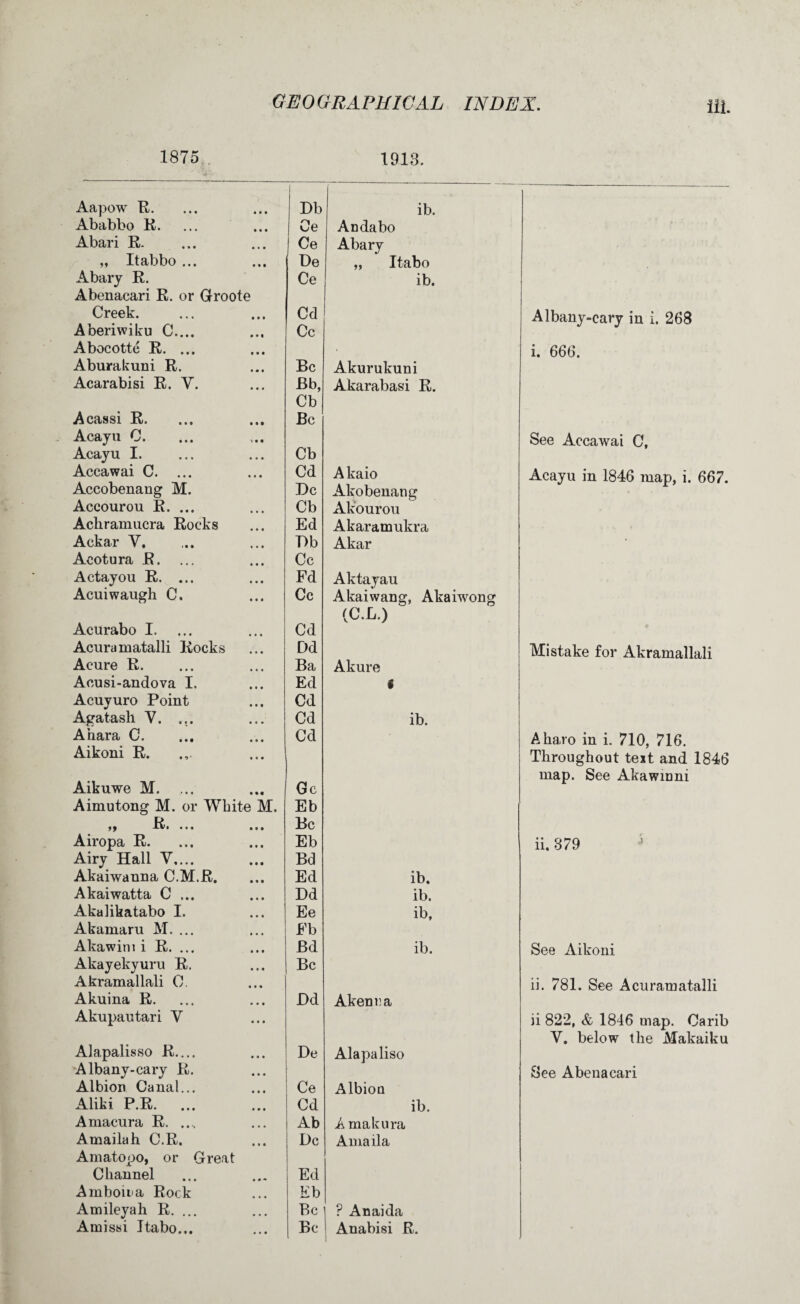 1875 1913. Aapow R. Db ib. Ababbo R. Oe Andabo Abari R. Ce Abary 99 Itabbo tn De „ Itabo Abary R. Abenacari R. or Groote Ce ib. Creek. Cd Aberiwiku C.... Abocotte R. ... Cc Aburakuni R. Be Akurukuni Acarabisi R. Y. Bb, Cb Akarabasi R. Acassi R. Acayu 0. Be Acayu I. Cb Accawai C. ... Cd Akaio Accobenang M. Dc Akobenang Accourou R. ... Cb Akourou Achramucra Rocks Ed Akaramukra Ackar Y, Db Akar Acotura R. Cc Actayou R. ... Fd Aktayau Acuiwaugh C. Cc Akaiwang, A1 (C.L.) Acurabo I. Cd Acura matalli Rocks Dd Aeure R. Ba Akure Acusi-andova I. Ed I Acuyuro Point Cd Agatash Y. ... Cd ib. Anara C. Aikoni R. Cd Aikuwe M. Gc Aimutong M. or White M. Eb f f • • • ft 9 9 Be Airopa R. Eb Airy Hall Y,... Bd Akaiwanna C.M.R. Ed ib. Akaiwatta C ... Dd ib. Akalikatabo I. Ee ib. Akamaru M. ... Fb Akawim i R. ... Bd ib. Akayekyuru R. Akramallali 0. Be Akuina R. Akupautari V Dd Akenra Alapalisso R.... Albany-cary R. De Alapaliso Albion Canal... Ce Albion Aliki P.R. ... Cd ib. Amacura R. .... Ab A makura Amailah C.R. Amatopo, or Great Dc Amaila Channel Ed A inborn a Rock Eb Amileyah R. ... Be ? Anaida Amissi Itabo... Be Anabisi R. Albany-cary in i. 268 i. 666. See Accawai C, Acayu in 1846 map, i. 667. Mistake for Akramallali Aharo in i. 710, 716. Throughout text and 1846 map. See Akawinni ii. 879 See Aikoni ii. 781. See Acuramatalli ii 822, & 1846 map. Carib Y. below the Makaiku See Abenacari