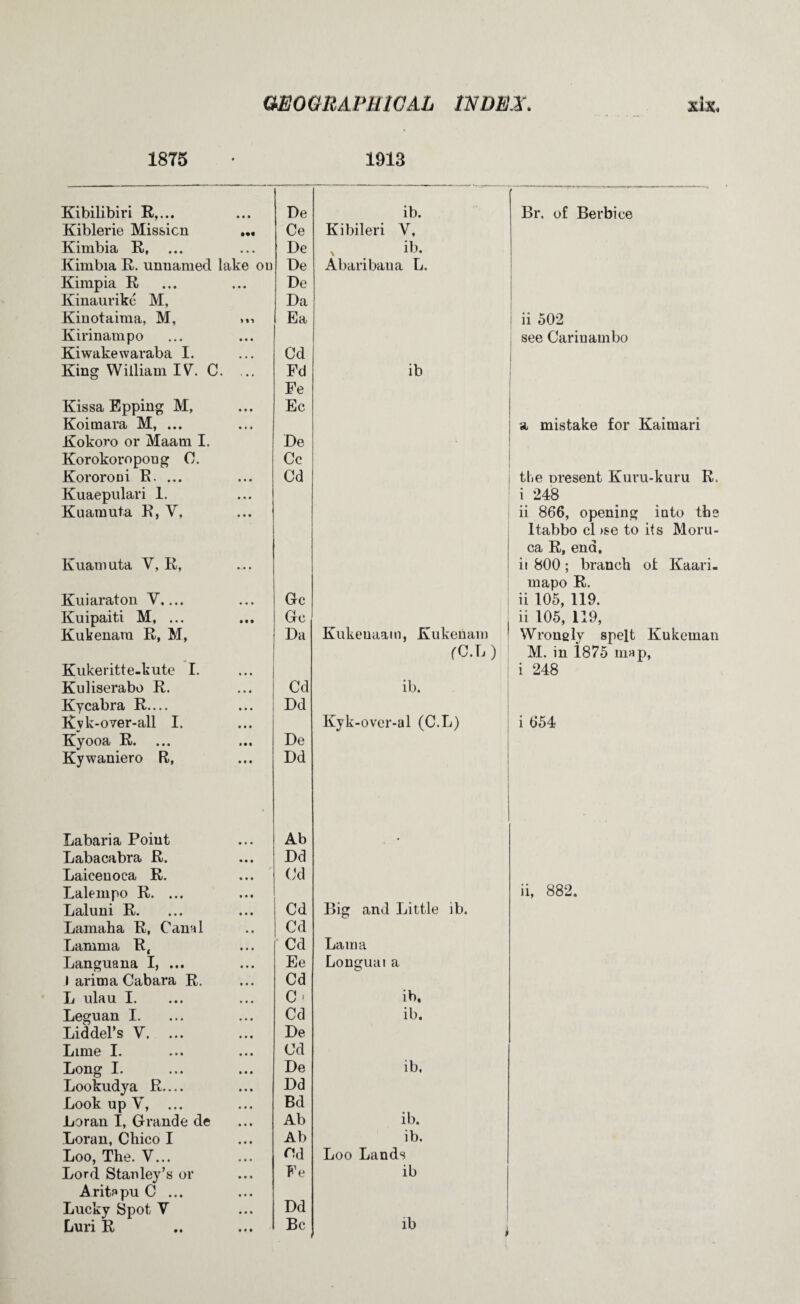 1875 • 1913 Kibilibiri R,... De ib. Kiblerie Mis&icn ... Ce Kibileri Y, Kimbia R, De ib. Kinibia R. unnamed lake on De Abaribaua L. Kimpia R De Kinaurike M, Da Kinotaima, M, »», Ea Kirinampo Kiwakewaraba I. Cd King William IV. C, ... Fd ib Fe Kissa Epping M, Ec Koimara M, ... Kokoro or Maam I. De 1 Korokoropong 0. Cc Kororoni R. ... Cd | Kuaepulari 1. Kuamuta R, V, Kuamuta V, R, Kuiaraton Y.... Gc Kuipaiti M, ... Gc Kukenara R, M, Da Kukeuaam, Kukeiiam | fO.L) Kukeritte-kute I. Kuliserabo R. Cd ib. Kycabra R.... Dd Kvk-over-all I. Kyk-over-al (C.L) Kyooa R. De Kywaniero R, Dd Labaria Point Ab Labacabra R. Dd Laicenoca R. Cd Lalempo R. ... ' Laluni R. i Cd Big and Little ib. Lamaha R, Canal j Cd Lamina R, Cd Lama Languana I, ... Ee Longuai a 1 arima Cabara R. Cd L ulau I. C> ib. Leguan I. Cd ib. Riddel's V. ... De Lime I. Cd Long I. De ib. Lookudya R.... Dd Look up V, ... Bd Loran I, Grande de Ab ib. Loran, Chico I Ab ib. Loo, The. V... Dd Loo Lands Lord Stanley’s or Fe ib Aritapu C ... Lucky Spot V Dd Luri R Be i ib r Br. of Berbice ii 502 see Carinambo a mistake for Kaimari the nresent Kuru-kuru R. i 248 ii 866, opening into tbs Itabbo cl >se to its Moni¬ ca R,end. ii 800; branch of Kaari- mapo R. ii 105, 119. ii 105, 119, Wrongly spelt Kukeman M. in 1875 map, i 248 i 654 ii, 882.