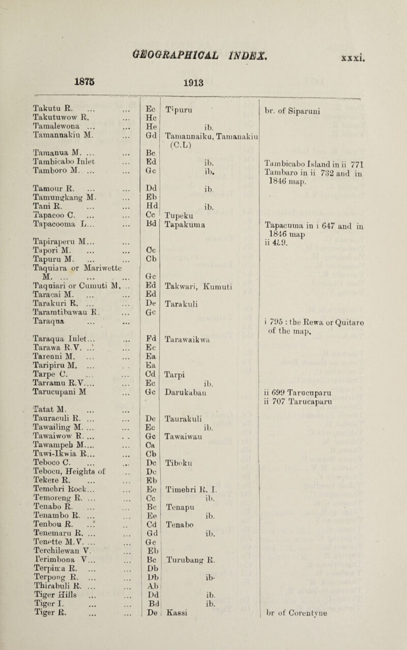 XXXI. 1875 1913 Takutu R. Ec T’puru br. of Siparuni Takutuwow R, He f Tamalewona ... He ib. Tamannakiu M. Gd Tamannaiku, Tamanakiu (C.L) Tamanua M. ... Be Tambicabo Inlet Ed ib. Tambicabo Island in ii 771 Tamboro M. ... Gc ib. Tambaro in ii 732 and in 1846 map. Tamour R. Dd ib. Tamungkang M. Eb * Tani R. Hd ib. Tapacoo C. Cc Tupeku Tapacooma L... Bd Tapakuma Tapacuma in i 647 and in 1846 map Tapiraperu M... ii 4o9. Tapori M. Oc Tapuru M. Cb Taquiara or Mariwette M XT JL • Gc Taquiari or Cumuti M. .. Ed Takwari, Kumuti Taracai M. Ed Tarakuri R, ... De Tarakidi Taramtibawau R. Gc Taraqna i 795 : the Rewa or Quitaro of the map. Taraqua Inlet... Ed Tarawa ikwa Tarawa R.V. ..*. Ec Tarenni M. Ea Taripiru M, Ea Tarpe C. Cd Tarpi Tarramu R.V.... Ec ib. Tarucupani M Gc Darukabaii ii 699 Tarucnparu ii 707 Tarucaparu Tatat M. •» ! Tauracnli R. ... De Taurakuli Tawailing M. ... Ec ib. Tawaiwow R. ... Gc Tawaiwau Tawampeb M...< Ca Tawi-Ikwia R... Ob Teboco C. Dc Tiboku Tebocu, Heights of Dc Tekere R. Eb Temebri Rock... Ee Timebri R. I. Temoreng R. ... Cc ib. Tenabo R. Be Tenapu « Tenambo R. ... Ee ib. Tenbou R. ..; Cd Tenabo Tenemaru R. ... Gd ib. Tenette M.V. ... Gc i 'Terchilewan V. 1 Eb Teriinbona V... Be Turubang R. Terpin:a R. Db Terpong R. ... Lfb ib- Thirabuli R. ... Ab j ! Tiger Hills . Dd ib. Tiger I. Bd ib.
