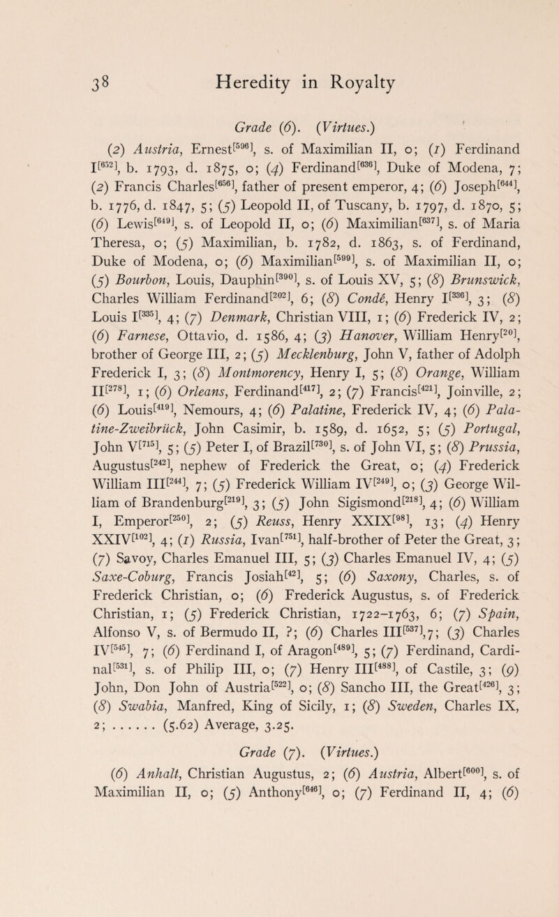 Grade (6). {Virtues.) (2) Austria, Ernesd596i, s. of Maximilian II, o; (i) Ferdinand T652i, b. 1793, d. 1875, o; (4) Ferdinand i63(d, Duke of Modena, 7; (2) Francis Charlesi656], father of present emperor, 4; (b) Josepht644i, b. 1776, d. 1847, 5; (5) Leopold II, of Tuscany, b. 1797, d. 1870, 5; (b) Lewis^649J, s. of Leopold II, o; (b) Maximilianl637i, s. of Maria Theresa, o; (5) Maximilian, b. 1782, d. 1863, s. of Ferdinand, Duke of Modena, o; (b) MaximilianP], s. of Maximilian II, o; (5) Bourbon, Louis, Dauphinf390\ s. of Louis XV, 5; (8) Brunswick, Charles William Ferdinandt202J, 6; (8) Conde, Henry T336J, 3; (8) Louis If335], 4; (7) Denmark, Christian VIII, 1; (b) Frederick IV, 2; (6) Farnese, Ottavio, d. 1586, 4; (3) Hanover, William Henryf20i, brother of George III, 2; (5) Mecklenburg, John V, father of Adolph Frederick I, 3; (8) Montmorency, Henry I, 5; (8) Orange, William HP78], T. Orleans, Ferdinand b171, 2; (7) Francis^421], Joinville, 2; (b) Louisb19], Nemours, 4; (6) Palatine, Frederick IV, 4; (b) Pala- tine-Zweibr tick, John Casimir, b. 1589, d. 1652, 5; (5) Portugal, John W715J 5; (5) Peter I, of Brazil^730!, s. of John VI, 5; (8) Prussia, Augustus^242!, nephew of Frederick the Great, o; {4) Frederick William Hit244!, 7; (5) Frederick William FW249i, o; (3) George Wil¬ liam of Brandenburg^219}, 3; (5) John Sigismond^218}, 4; (b) William I, Emperor^250], 2; (5) Reuss, Henry XXIX^98!, 13; {4) Henry XXIVh02], 4; (j) Russia, Ivant751i, half-brother of Peter the Great, 3; (7) Savoy, Charles Emanuel III, 5; (3) Charles Emanuel IV, 4; (5) Saxe-Coburg, Francis Josiatd42], 5; (b) Saxony, Charles, s. of Frederick Christian, o; (b) Frederick Augustus, s. of Frederick Christian, 1; (5) Frederick Christian, 1722-1763, 6; (7) Spain, Alfonso V, s. of Bermudo II, ?; (b) Charles IIP537!, 7; (3) Charles IVP45], 7; (b) Ferdinand I, of Aragon t489], 5; (7) Ferdinand, Cardi- naU531], s. of Philip III, o; (7) Henry Hit488], of Castile, 3; (p) John, Don John of Austria t522i, o; (8) Sancho III, the Gread420], 3; (8) Swabia, Manfred, King of Sicily, 1; (8) Sweden, Charles IX, 2;.(5-62) Average, 3.25. Grade (7). (Virtues.) (6) Anhalt, Christian Augustus, 2; (b) Austria, Albert^600!, s. of Maximilian II, o; (5) Anthony^646!, o; (7) Ferdinand II, 4; (b)