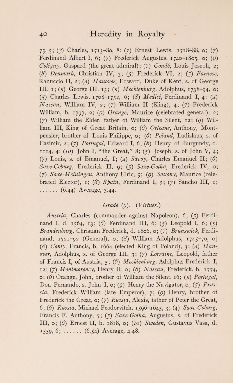 75, 5; (3) Charles, 1713-80, 8; (7) Ernest Lewis, 1718-88, o; (7) Ferdinand Albert I, 6; (7) Frederick Augustus, 1740-1805, o; (p) Coligny, Gaspard (the great admiral); (7) Conde, Louis Joseph, 2; (#) Denmark, Christian IV, 3; (5) Frederick VI, 2; (5) Farnese, Ranuccio II, 2; (3) Hanover, Edward, Duke of Kent, s. of George III, 1; (5) George III, 13; (5) Mecklenburg, Adolphus, 1738-94, o; (5) Charles Lewis, 1708-1752, 6; (8) Medici, Ferdinand I, 4; (4) Nassau, William IV, 2; (7) William II (King), 4; (7) Frederick William, b. 1797, 2; (p) Orange, Maurice (celebrated general), 2; (7) William the Elder, father of William the Silent, 12; (p) Wil¬ liam III, King of Great Britain, o; (b) Orleans, Anthony, Mont- pensier, brother of Louis Philippe, o; (6) Poland, Ladislaus, s. of Casimir, 2; (7) Portugal, Edward I, 6; (8) Henry of Burgundy, d. 1114, 4; (10) John I, “the Great,” 8; (5) Joseph, s. of John V, 4; (7) Louis, s. of Emanuel, I; (4) Savoy, Charles Emanuel II; (b) Saxe-Coburg, Frederick II, 9; (5) Saxe-Gotha, Frederick IV, o; (7) Saxe-Meiningen, Anthony Ulric, 5; (p) Saxony, Maurice (cele¬ brated Elector), 1; (8) Spain, Ferdinand I, 5; (7) Sancho III, 1; .(6.44) Average, 3.44. Grade (p). (Virtues.) Austria, Charles (commander against Napoleon), 6; (5) Ferdi¬ nand I, d. 1564, 13; (b) Ferdinand III, 6; (5) Leopold I, 6; (5) Brandenburg, Christian Frederick, d. 1806, o; (7) Brunswick, Ferdi¬ nand, 1721-92 (General), o; (8) William Adolphus, 1745-70, o; (8) Conty, Francis, b. 1664 (elected King of Poland), 3; (4) Han¬ over, Adolphus, s. of George III, 3; (7) Lorraine, Leopold, father of Francis I, of Austria, 5; (6) Mecklenburg, Adolphus Frederick I, 12; (7) Montmorency, Henry II, o; (8) Nassau, Frederick, b. 1774, o; (b) Orange, John, brother of William the Silent, 16; (5) Portugal, Don Fernando, s. John I, o; (p) Henry the Navigator, o; (5) Prus¬ sia, Frederick William (late Emperor), 7; (p) Henry, brother of Frederick the Great, o; (7) Russia, Alexis, father of Peter the Great, 6; (6) Russia, Michael Feodorvitch, 1596-1645, 3; (4) Saxe-Coburg, Francis F. Anthony, 7; (5) Saxe-Gotha, Augustus, s. of Frederick III, o; (b) Ernest II, b. 1818, o; (10) Sweden, Gustavus Vasa, d. I559> 6;.(6.54) Average, 4.48.