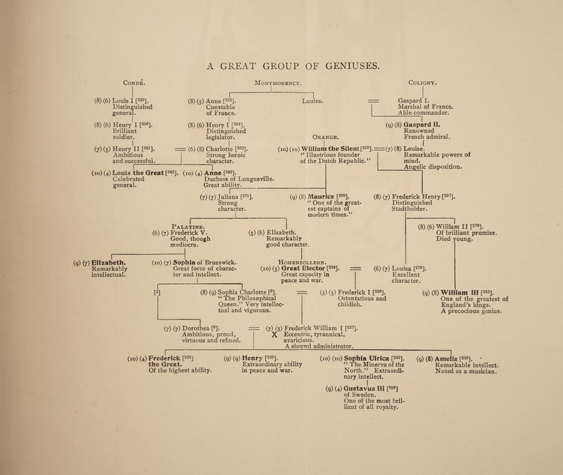 A GREAT GROUP OF GENIUSES. CONDE. (8) (6) Louis [335]. Distinguished general. (8) (6) Henry' I [336]. Brilliant soldier. I (7) (5) Henry II FI]. Ambitious and successful. Montmorency. (8) (5) Anne [322]. Constable of France. (8) (6) Henry I [324]. Distinguished legislator. (6) (8) Charlotte [332], Strong heroic character. Louise. Coligny. Gaspard I. Marshal of France. Able commander. (9) (8) Gaspard II. Renowned Orange. French admiral (10) (10) William the Silent [258].=(7) (8) Louise! “ Illustrious founder of the Dutch Republic.” (10) (4) Louis the Great [343], (IO) (4) Anne [342]. Celebrated Duchess of Longueville. general. Great ability._ (7) (7) Juliana [271]. Strong character. Remarkable powers of mind. Angelic disposition. (9) (8) Maurice [269]. “ One of the great¬ est captains of modern times.” (8) (7) Frederick Henry [297]. Distinguished Stadtholder. Palatine. (6) (7) Frederick V. Good,though mediocre. (9) (7) Elizabeth. Remarkably intellectual. (10) (7) Sophia of Brunswick. Great force of charac¬ ter and intellect. (5) (6) Elizabeth. Remarkably good character. I Hohenzollern. (10) (5) Great Elector [224]. Great capacity in peace and war. (8) (6) William II [278]. Of brilliant promise. Died young. t2l (8) (9) Sophia Charlotte [5]. “ The Philosophical Queen.” Very intellec¬ tual and vigorous. (6) (7) Louisa [279]. Excellent character. (3) (5) Frederick I [226]. Ostentatious and childish. (9) (8) Wil iam III [283]. One of the greatest of England’s kings. A precocious genius. (7) (7) Dorothea [9]. Ambitious, proud, virtuous and refined. (7) (3) Frederick William I [227]. X Eccentric, tyrannical, avaricious. A shrewd administrator. (10) (4) Frederick [229] the Great. Of the highest ability. (9) (9) Henry [236]. Extraordinary ability in peace and war. (10) (10) Sophia Ulrica [233]. “ The Minerva of the North.” Extraordi¬ nary intellect. (9) (4) Gustavus III [828] of Sweden. One of the most bril¬ liant of all royalty. (9) (8) Amelia t23*]. * Remarkable intellect. Noted as a musician.