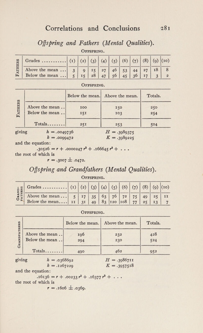 Offspring and Fathers {Mental Qualities). Offspring. Grades. (1) (2) (3) (4) (5) (6) (7) (8) (9) (10) Above the mean ... 3 9 15 27 46 53 44 27 18 8 Below the mean ... 5 i5 28 47 5 6 45 36 17 3 2 Offspring. m Below the mean. Above the mean. Totals. Pi w w Above the mean .. 100 I5° 250 H £ Below the mean .. 151 103 254 Totals. 251 253 5°4 giving h =..0049736 #=.3989375 k = .0099472 K — .3989225 and the equation: .30526 — r + .0000247 r2 + .166645 r3 + • • . the root of which is r = .3007 ziz .0472. Offspring and Grandfathers {Mental Qualities). Offspring. Grades .. (1) (2) (3) (4) (5) (6) (7) (8) (9) (10) Above the mean ... 5 17 35 63 76 72 75 49 25 11 Below the mean.... 11 3i 49 83 120 108 77 25 13 7 Offspring. C/3 35 W Below the mean. Above the mean. Totals. H < h Above the mean .. 196 232 428 •< K Below the mean .. 294 230 524 O Totals. 490 462 952 giving h = .0368692 H = .3986711 k = .1267229 = .395751:8 and the equation: .16136 = r + .00233 r2 + .1:6377 *3 + ... the root of which is r = .1606 zL .0369.