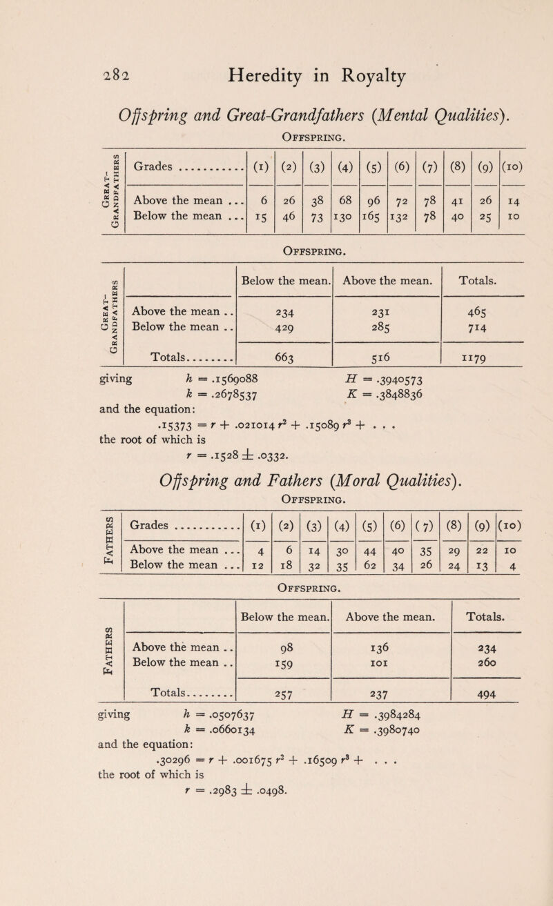 Offspring and Great-Grandfathers {Mental Qualities). Offspring. Grades. (1) (2) (3) (4) (5) (6) (7) (8) (9) (10) Above the mean ... 6 26 38 68 96 72 78 41 26 14 Below the mean_ 15 46 73 130 i65 132 78 40 25 10 i < M X O tn x w X H < fc a z < X O Offspring. Below the mean. Above the mean. Above the mean .. 234 231 Below the mean .. 429 285 Totals. 663 5l6 i tn X H H £ < £ W 5 •< x a Totals. 465 7T4 1179 giving H = .3940573 = .3848836 h — .1569088 k = .2678537 and the equation: •I5373 — ^ + .021014 r2 + .15089 r3 + . • • the root of which is r = .1528 ± .0332. Offspring and Fathers {Moral Qualities). Offspring. C/3 w w < Grades. (1) (2) (3) (4) (5) (6) (7) (8) (9) (10) Above the mean ... 4 6 14 30 44 40 35 29 22 10 Below the mean_ 12 18 32 35 62 34 26 24 13 4 Offspring. tn Below the mean. Above the mean. Totals. & W W Above the mean .. 98 136 234 H < Below the mean .. *59 IOI 260 Totals. 257 237 494 gi\dng h = .0507637 k = .0660134 and the equation: .30296 — r 4- .001675 r2 + .16509 r3 + the root of which is r = .2983 i .0498. = .3984284 iT = .3980740