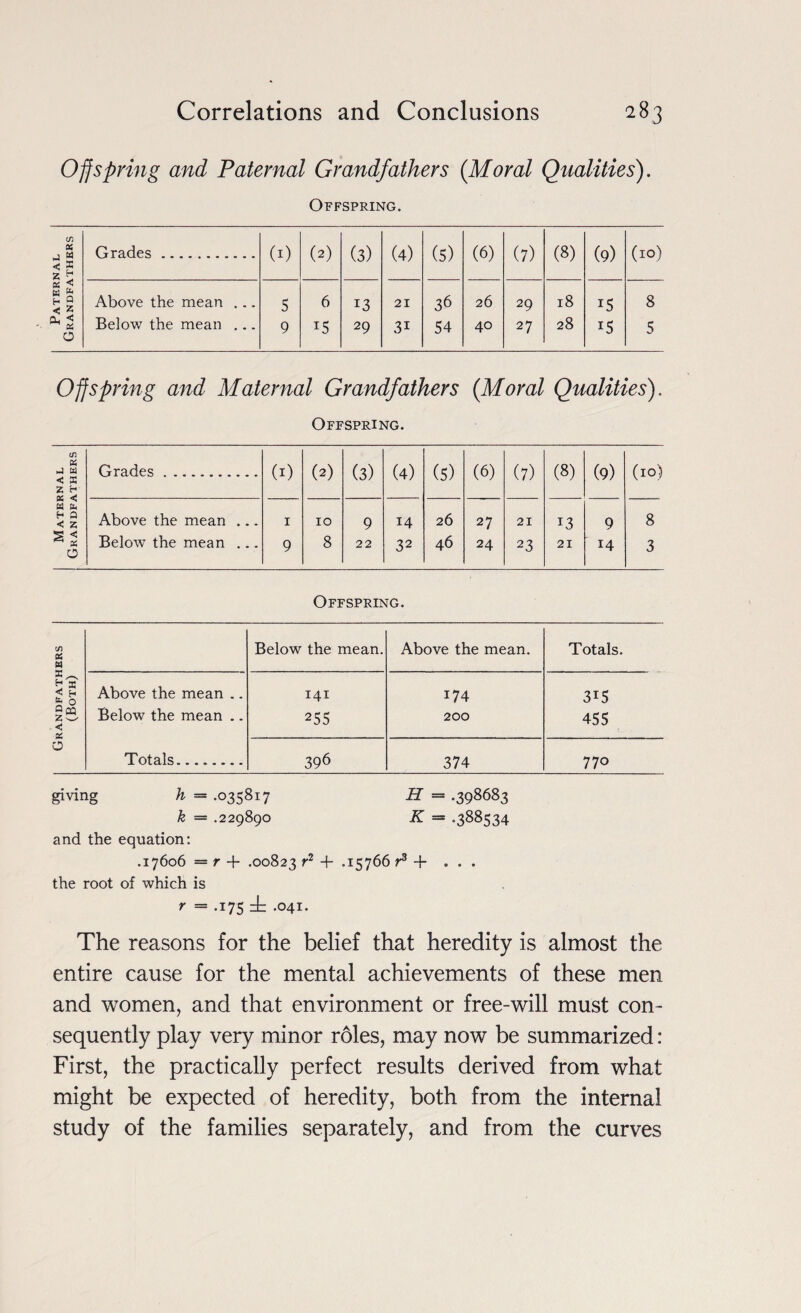 Offspring and Paternal Grandfathers {Moral Qualities). Offspring. (n X j « < £ z % Grades. (1) (2) (3) (4) (5) (6) (7) (8) (9) (10) X < M £ Above the mean ... 5 6 13 21 36 26 29 18 i5 8 O Below the mean ... 9 i5 29 3i 54 40 27 28 i5 5 Offspring and Maternal Grandfathers {Moral Qualities). Offspring. tn X a a < K Z H Grades. (1) (2) (3) (4) (5) (6) (7) (8) (9) (10) « h h a < z Above the mean ... 1 10 9 14 26 27 21 13 9 8 § < ^ X O BelowT the mean_ 9 8 22 32 46 24 23 21 14 3 Offspring. C/l X X Below the mean. Above the mean. Totals. x ^ h x < H fc 0 Above the mean .. 141 174 3i5 flm zO < X Below the mean .. 255 200 455 0 Totals. 396 374 770 giving h = .035817 H = .398683 k — .229890 .sr = .388534 and the equation: .17606 = r + .00823 r2 + .15766 r3 + ... the root of which is r = .175 it .041. The reasons for the belief that heredity is almost the entire cause for the mental achievements of these men and women, and that environment or free-will must con¬ sequently play very minor roles, may now be summarized: First, the practically perfect results derived from what might be expected of heredity, both from the internal study of the families separately, and from the curves