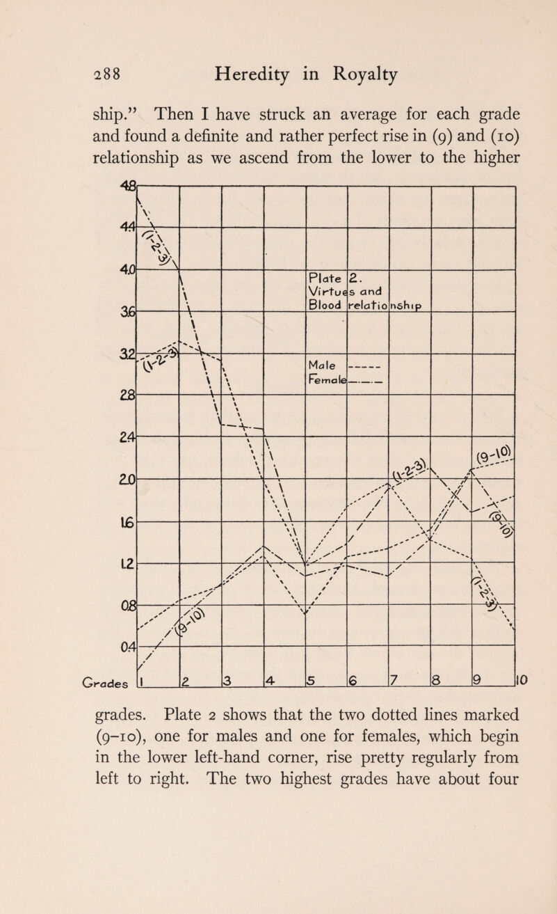 ship.” Then I have struck an average for each grade and found a definite and rather perfect rise in (9) and (10) relationship as we ascend from the lower to the higher 48 AA » V % - A. *T!1 4.0 36 32 2S 24 20 I£ 1.2 OB 04 Grades • % \ • \ Plate Virtue Blood 2. s and relatio nship \ \ . \ ' O'-1 \ • \ • V \ % * \ \ Male Female — « \ • \ \ \ \ —V— V \ \ % \ \ \ % V \ \ • \ O'Q' Kyb' ' >( \ \ \ \ V\ / f / / / / y \ \ \ \ \ \ \ / y // \ yl \ % \ '<o\ /y % * \\ ‘v \ / / / / * / 4 / / A / y tj * /y • * * ' ' s. 1 \ - \ \ \ \ \ _ . -f' _. - / / / / / / * / y % K* s / y \ * f \ « > —- / t / 1 2 3 4 5 6 7 8 9 grades. Plate 2 shows that the two dotted lines marked (9-10), one for males and one for females, which begin in the lower left-hand corner, rise pretty regularly from left to right. The two highest grades have about four