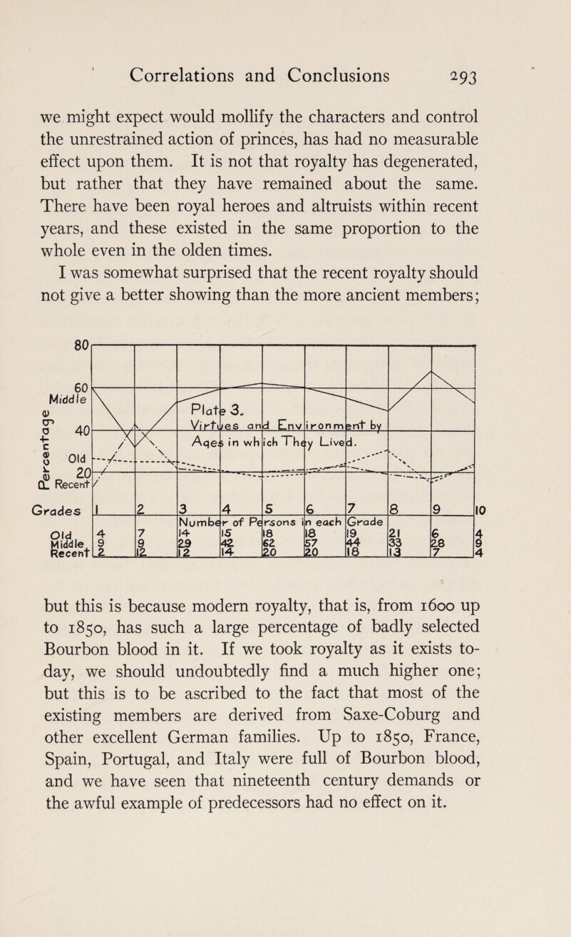 *93 we might expect would mollify the characters and control the unrestrained action of princes, has had no measurable effect upon them. It is not that royalty has degenerated, but rather that they have remained about the same. There have been royal heroes and altruists within recent years, and these existed in the same proportion to the whole even in the olden times. I was somewhat surprised that the recent royalty should not give a better showing than the more ancient members; but this is because modern royalty, that is, from 1600 up to 1850, has such a large percentage of badly selected Bourbon blood in it. If we took royalty as it exists to¬ day, we should undoubtedly find a much higher one; but this is to be ascribed to the fact that most of the existing members are derived from Saxe-Coburg and other excellent German families. Up to 1850, France, Spain, Portugal, and Italy were full of Bourbon blood, and we have seen that nineteenth century demands or the awful example of predecessors had no effect on it.