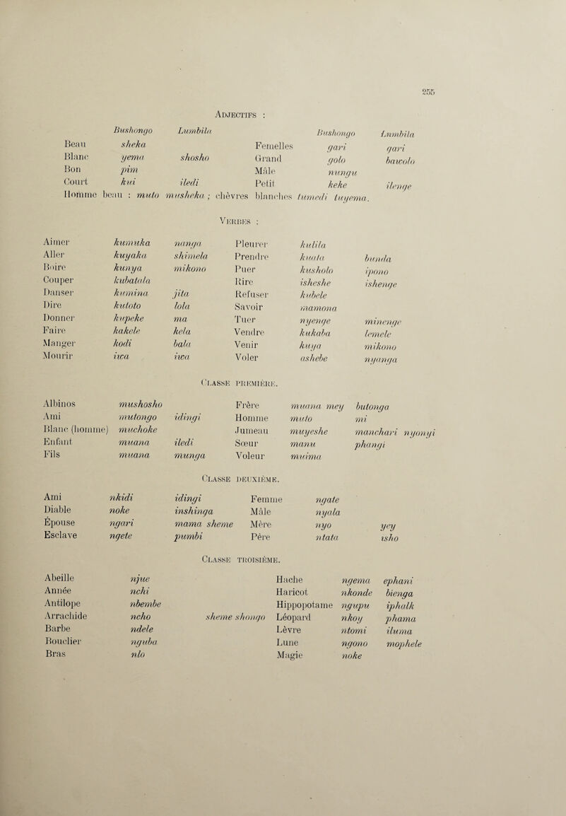 Adjectifs : Bushongo Lumbila Bushongo Lnmbïla Beau sheha Femelles gari gari Blanc yema shosho Grand golo bawolo Bon pim Mâle nungu Court kui iledi Petit heke ilenqe Homme beau : muta mus/wka ; chèvres blanches tùmedi lu yema. Verbes : Aimer kumuka nanga Pleurer h a li la Aller kuyaka shimela Prendre huila blinda Boire kunya mikono Puer kusholo ipono Couper kubatala Pire isheshe ishenge Danser kumina jita Refuser kubele Dire kutoto lola Savoir mamona Donner kupeke ma Tuer nyenge minenge Faire kakele kela Vendre kukaba lemele Manger kodi bala Venir kuya mikono Mourir iica iwa Voler ashebe n y ara) a, Classe PREMIÈRE. Albinos mushosho Frère muana mey butonga Ami mutongo idingi Homme muto mi Blanc (homme) muchoke Jumeau muyeshe manchari nyonyi Enfant muana iledi Sœur manu phangi Fils muana munga Voleur muima Classe DEUXIÈME. Ami nkidi idingi Femme ngate Diable noke inshinga Mâle nyala Épouse ngari marna sheme Mère nyo yey Esclave ngete purnbi Père ntata isho Classe troisième. Abeille njue Hache ngema ephani Année nchi Haricot nkonde bienga Antilope nbem.be Hippopotame ngupu iphalk Arrachide ncho sheme shongo Léopard nkoy phama Barbe ndele Lèvre ntomi iluma Bouclier nguba Lune ngono mophele Bras nlo Magie noke