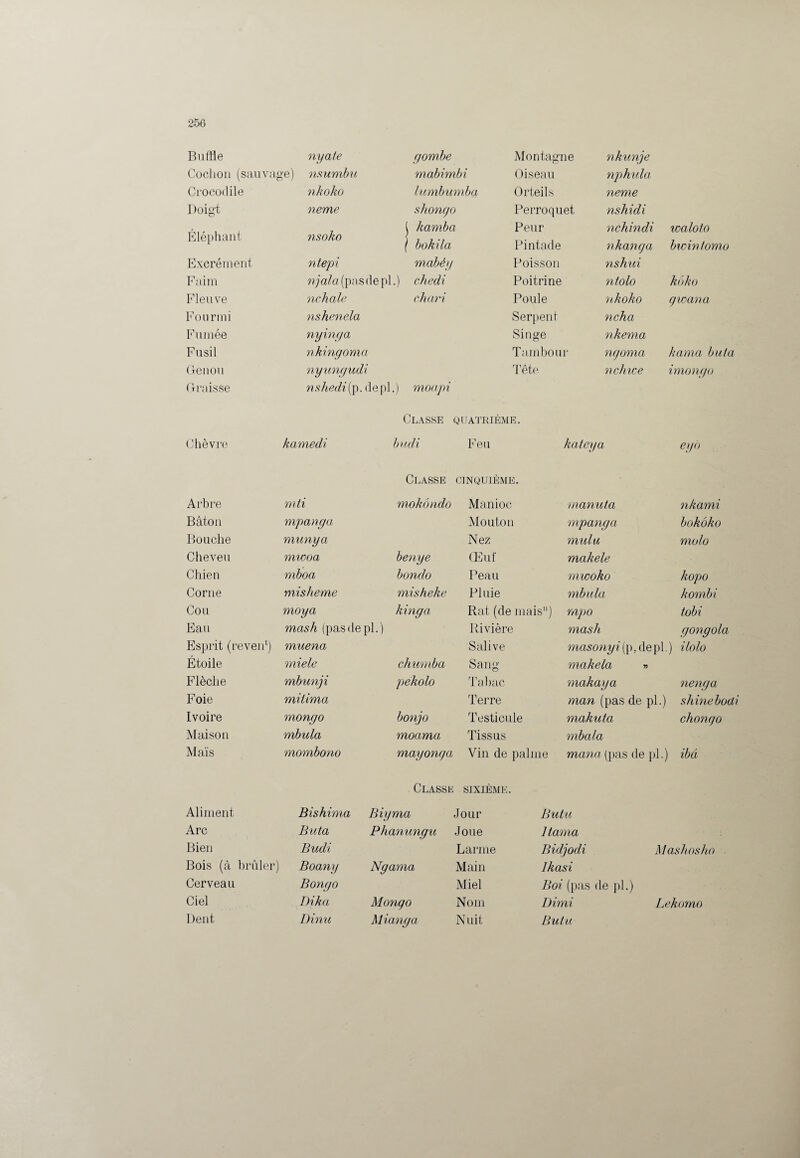 Buffle Cochon (sauvage) Crocodile Doigt nyate nsurnbu nhoko neme gombe mabimbi lumbumba shongo Montagne Oiseau Orteils Perroquet nkunje nphula neme nshidi [ kamba Peur nchindi waloto Éléphant nsoko ( bûkila Pintade nkanga bwintomo Excrément ntepi mabèy Poisson nshui Faim njala{ pas depl.) chedi Poitrine ntolo koho Fleuve nchale chari Poule nhoko gioana Fourmi nshenela Serpent ncha Fumée nyinga Singe nkema Fusil nkingoma Tambour ngoma kama buta, Genou nyungudi Tête nchwe imongo Graisse nshedi[\). depl.) mon pi Classe QUATRIÈME. Chèvre kamedi budi Feu kateya ego Classe CINQUIÈME. Arbre mti mokôndo Manioc rnanuta nkami Bâton mpanga Mouton mpanga bokôko Bouche munya Nez mulu molo Cheveu mwoa benye Œuf makele Chien mboa bondo Peau mwoko kopo Corne misheme misheke Pluie mbula konibi Cou moya kinga Rat (de mais11) mpo tobi Eau mash (pasdepl.) Rivière masli gongola Esprit (reveiT) muena Salive masom/î(p,depl. ) ilolo Étoile miele chumba Sang- makela » Flèche mbunji pekolo Tabac makaya nenga Foie mitima Terre man (pas de pl.) shinebocli Ivoire mongo bonjo Testicule makuta chongo Maison mbula moama Tissus rnbala Maïs mombono mayonga Vin de palme mana(pas de pl.) I ïbâ Classe SIXIÈME. Aliment Bishima Biyma Jour Butu Arc Buta Phanungu Joue ltama Bien Budi Larme Bidjodi Mas b os ho Bois (à brûler) Boany Ngama Main Ikasi Cerveau Bongo Miel Boi (pas de pl.) Ciel Dika Mongo Nom Dimi Lekomo Dent Dinu Mianga Nuit Butu
