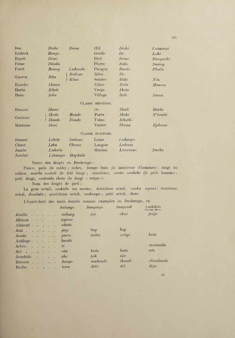 Dos Rishe Buna Œil Dishi Luraonyi Endroit Bongo Oreille Ito Loko Esprit Dimi Pied Iteme Bunyaclii Fesse Disoko Pierre Boko Imany Forêt Boany Lukondo Pirogue Buata Phula Guerre ( Buleme Rêve Ho Bita < Sentier Boko ( Kina ISTto Hanche Ikunu Urine Buta Moarna Herbe Bitete Verge Ikota Houe lshu Village Bote Inena Classe septième. Banane Ikono Os Ikodi Moeke Couteau [ Ikula Bondo Porte Ikoke N'tumbi ( Ilondo Ilondo Talon Ichichi Morceau Iteni Ventre Ikuna Ephuna Classe huitième. Bonnet Lekete Irnbana Lame Lukengu Chant Leba Ghema Langue Lulema Jambe Lukulu Menton Lumanga Imèka Javelot Likungu Mophala Noms des doigts en Bushongo : Pouce, yafa (le mâle) ; index, isonge bat a J le montreur d’hommes) ; doigt du milieu, molebo mutali (le doit long) ; annulaire, mutu mukeke (le petit homme); petit doigt, molembo ikota (le doigt « verge »). Nom des doigts de pied : Le gros orteil, mokulu na muna ; deuxième orteil, muku nyani ; troisième orteil, dandulu ; quatrième orteil, mokonya ; petit orteil, ikota. L’équivalent des mots donnés comme exemples en Bushongo, en Bakongo Bangongo Bangendi l.itchibele (Basougo Meno) Abeille . nchuey jui chui jenje Albinos . nyeme Aliment . . . . . nkato Ami . . pay bay bay Année puru mitia mityi bu la Antilope . bambi Arbre. . . . . . ti mutamba Arc . . . . . . uta buta buta uta Arachide cho juk nju Banane . kongo makondo ikondo chindanda Barbe. , . . . tenu delà del deju 32