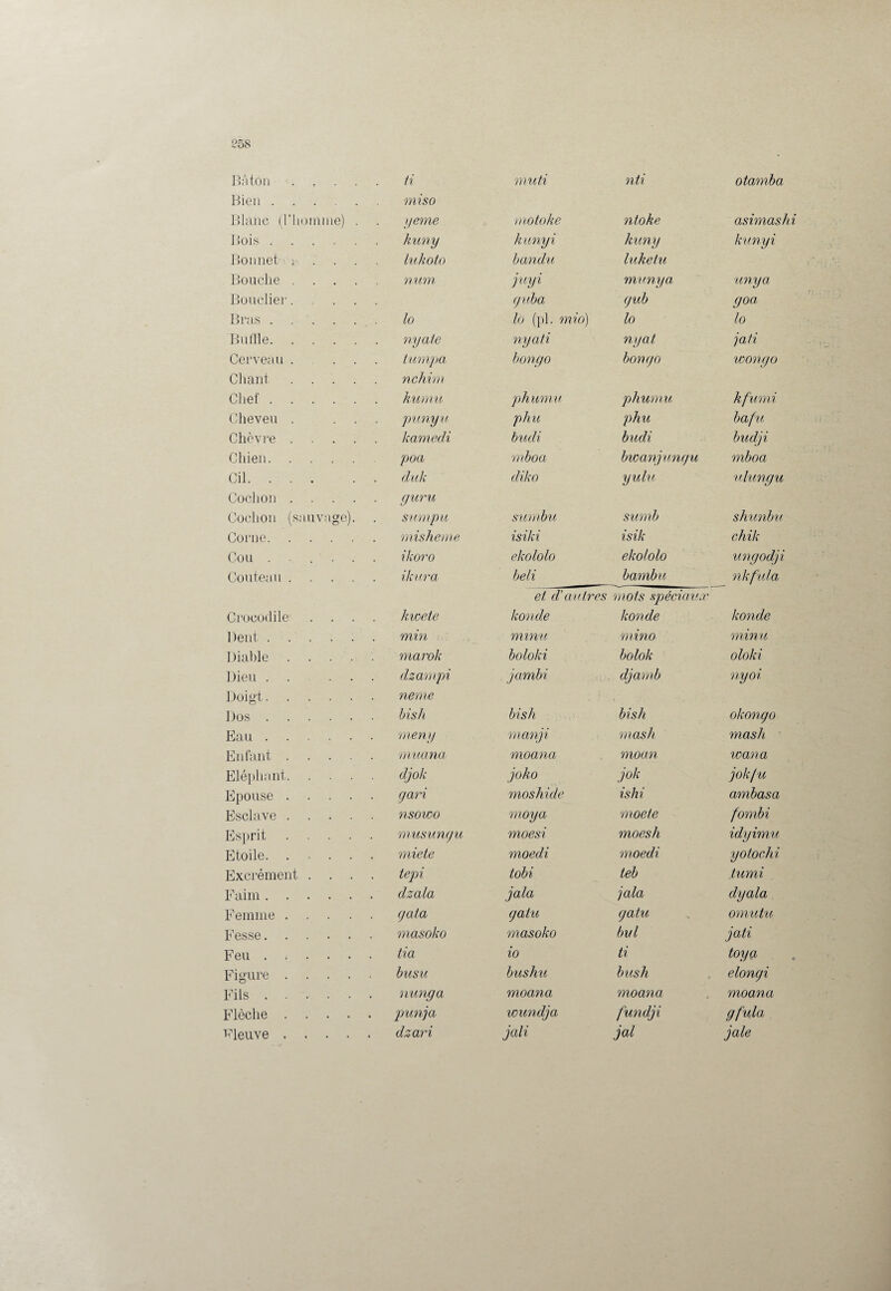 Bâton ti Bien . miso Blanc (l'homme) . yeme Bois . kuny Bonnet . lukoto Bouche . num Bouclier. Bras . lo Buffle. nyaie Cerveau . iumpa Chant nchim Chef . . kumu Cheveu . punyu Chèvre . kamedi Chien. poa Cil. . . duk Cochon . guru Cochon (s; tuvage). sumpu Corne. mishenie Cou . ikoro Couteau . ikura Crocodile kwete Dent . min Diable marok Dieu . dsam pi Doigt. neme Dos . . bish Eau . . meny Enfant . muana Eléphant. djok Epouse . gari Esclave . nsowo Esprit musungu Etoile. . miete Excrément tepi Faim. . dzala Femme . gala Fesse. . masoko Feu . ; tia Figure . busu Fils . . nunga Flèche . . punja Meuve . , . . , dzari muti nti otamba motoke ntoke asimash kunyi kuny kunyi bandu luketu juyi munya unya guba gub goa lo (pl. mio) lo lo nyati nyat jati bongo bongo won go phumu pliumu kfumi pliu phu bafu budi budi budji mboa bwanjungu mboa diko yulu ulungu sumbu surnb shunbu isiki isik chik ekololo ekololo ungodji beli bambu nkfula et d'autres mots spéciaux konde konde konde mime mino mina boloki bolok oloki jambi djamb nyoi bish bish okongo manji mas h mash moana moan wana joko jok jokfu moshide ishi ambasa moya moete fombi moesi moesh idyimu moedi moedi yotochi tobi teb tumi jala jala dyala gain gatu omutu masoko bul jati io ti toya bushu bus h elongi moana moana moana wundja fundji gfula jali gai jale