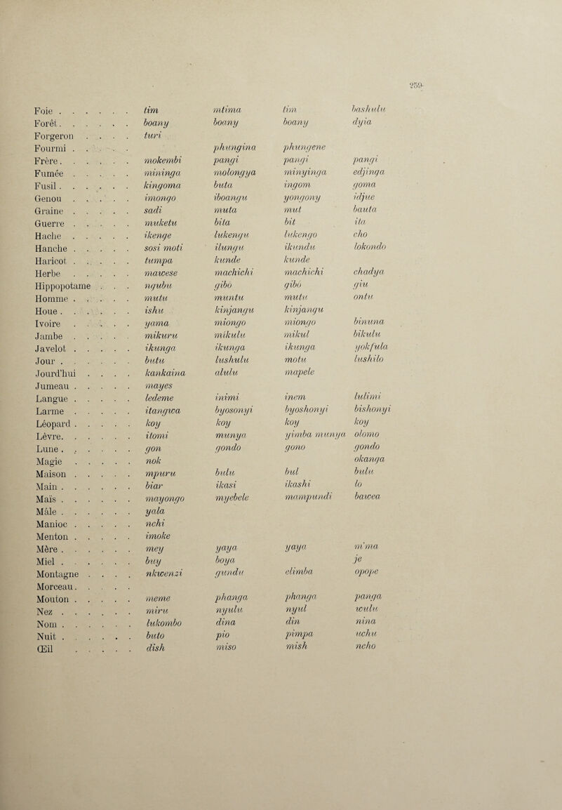Foie . . Forêt. . Forgeron Fourmi Frère. Fumée Fusil . Genou Graine Guerre Hache Hanche Haricot Herbe Hippopo Homme Houe . Ivoire Jambe Javelot Jour . Jourd’hu Jumeau Langue Larme Léopard Lèvre. Lune . tame Magie Maison . Main . . Maïs . . Mâle . . Manioc . Menton . Mère . . Miel . . Montagne Morceau. Mouton . Nez . . Nom . . Nuit . . Œil tira mtima boany boany turi phungina mokembi pangi mininga molongya kingoma buta imongo iboangu sadi muta muketu bita ikenge lukengu sosi moti ilungu tumpa kunde mawese machichi ngvbu gibo muta muntu ishu kinjangu yama miongo mikuru mikulu ikunga ikunga butu lushulu kankaina alulu mages ledeme inimi itangwa byosonyi koy koy itomi munya gon gondo nok mpuru bulu biar ikasi mayongo myebele yala nchi imoke mey yaya buy boya nkwenzi gundu meme phanga miru ngulu lukombo dina buto pio dish miso tira bashulu boany dyia phungene pangi pangi minyinga edjinga ingom goma yongony idjue mut haut ci bit ita. lukengo cho ikundu lokondo kunde machichi chadya gibô giu muta ontu kinjangu miongo binuna mikul bikulu ikunga yokfula motu lushilo mapele inem lulimi byoshonyi bisliony koy koy yimba munya olomo gono gondo okanga bul bulu ikashi lo mampundi bawea yaya 'aima je elimba opope phanga panga nyxd wulu clin nina pimpa uchu mish ne ho
