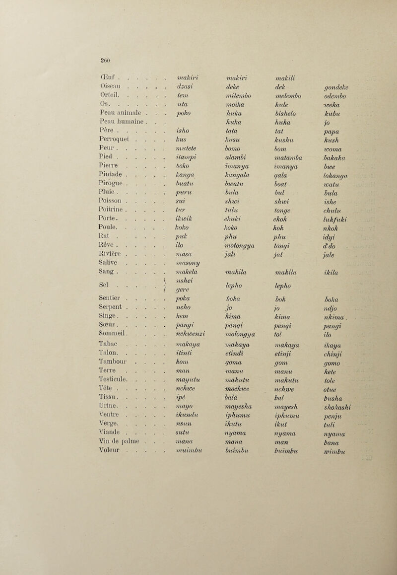 Œuf .... makiri makiri makili Oiseau . dzasi deke dek gondeke Orteil. . . . tem milembo melembo odembo Os. uta moika kule ajoeka Peau animale . poko huka bishelo kubu Peau humaine . huka huka jo Père .... . isho tata tat papa Perroquet . . kus kusu kushu kush Peur .... mute te bomo bom woma Pied .... itampi alambi matamba hakaka Pierre boko imanya imanya bwe Pintade . . . kanga kangala gala lokanga Pirogue . buatu bwalu boat watu Pluie .... puru bula but bula Poisson . sui shwi shwi ishe Poitrine . . . tur tulu longe chulu Porte.... ikwik ekuki ekok lukfuki Poule. . . . koko koko kok nkok Rat ... puk phu phu idyi Rêve .... ilo motongya tongi d’do Rivière . . . Salive . . . masa mcisony joli jal jale Sang .... s ( makela nshei makila makila ikila Sel .... gere lepho lepho Sentier . . . poka hoka bok hoka Serpent . ncho jo jo ndjo Singe.... kem kima kima nkima . Sœur.... pangi pangi pangi pangi Sommeil. nchwenzi molongya toi ilo Tabac . . . makaya makaya makaya ikaya Talon. itinti etindi etinji chinji Tambour . . kom goma gom gomo Terre . . . man manu manu kete Testicule. . . mayutu makutu makutu tôle Tête .... nchwe mochwe nchwe otue Tissu.... ipé bala bal busha Urine. mayo mayesha mayesh shokashi Ventre . ikundu iphumu iphumu penju Verge. . . . nsun ikutu ikut tuli Viande . s u tu nyama nyama nyama Vin de palme . mana mana man bana Voleur . . . . . muimbu buimbu buimbu wimbu