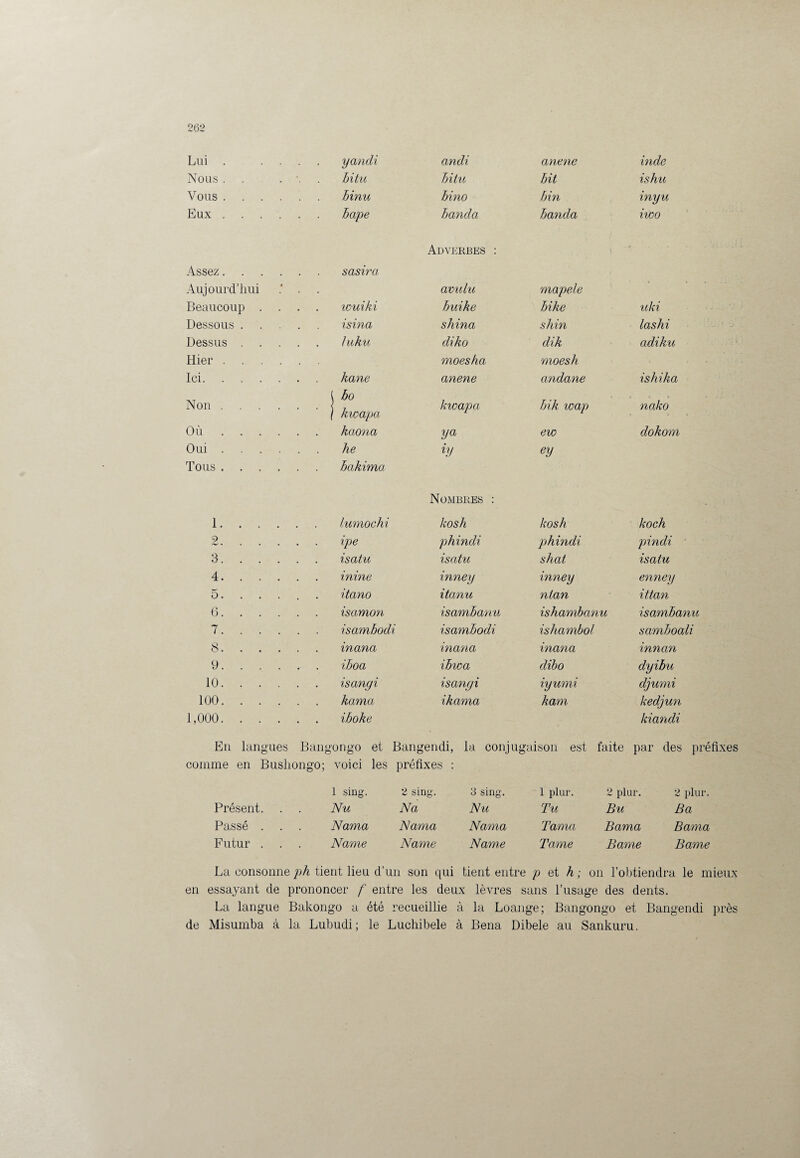Lui . .... yandi andi anene inde Nous. . ... bitu bitu bit ishu Vous ...... binu bino bin inyu Eux. hape banda banda iwo Adverbes : Assez. sasira Aujourd’hui .' . avulu mapele Beaucoup .... wuiki buike bike uki Dessous. isina shina shin lashi Dessus. J uku diko dik adiku Hier. moesha moesh Ici. kane anene andane ishika Non. 1 bo ) kwapa kwapa bik wap nako Où. kaona ya ew dokom Oui. he iy ey Tous. bakima Nombres : 1. lumochi kosh kosh koch 2. ipe phindi phindi pindi 3. isatu isatu sliat isatu 4. inine inney inney enney 5. .... itano itanu ntan ittan G. isamon isambanu ishambanu isambanu 7. isambodi isambodi ishambol samboali 8. inana inana inana innan 9. iboa ibwa dibo dyibu 10. isangi isangi iyumi djumi 100. kama ikama kam kedjun 1,000. iboke kiandi En langues Ban, jongo et Bangendi, la conjugaison est faite par des préfixes comme en Bushongo; voici les préfixes : 1 siüg. 2 sing. 3 sing. 1 plur. 2 plur. 2 plur. Présent. . . Nu Na Nu Tu Bu Ba Passé . Nama Nama Nama Tama Bama Bama Futur . . . Name Name Name Tame Bame Bame La consonne ph tient lieu d’un son qui tient entre p et h ; on l’obtiendra le mieux en essayant de prononcer /' entre les deux lèvres sans l’usage des dents. La langue Bakongo a été recueillie à la Loange; Bangongo et Bangendi près de Misumba à la Lubudi; le Luchibele à Bena Dibele au Sankuru.